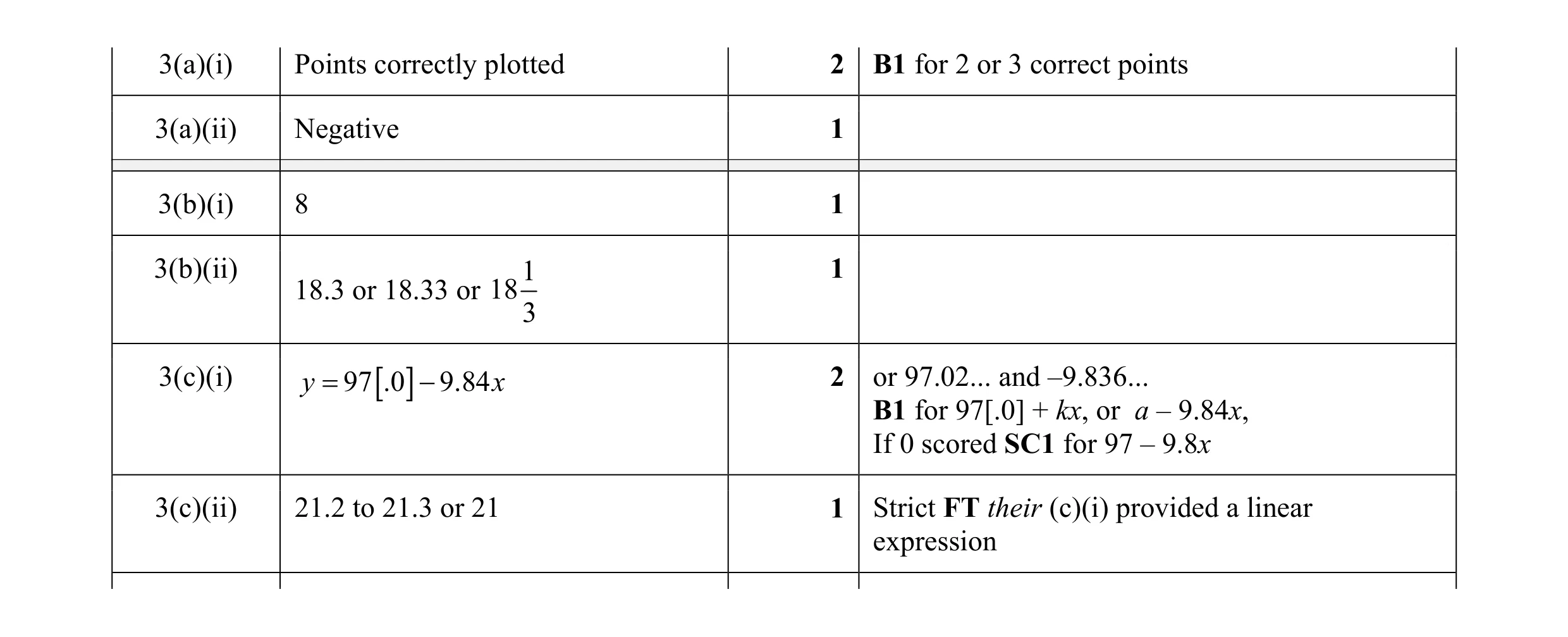 Mark scheme for question 3