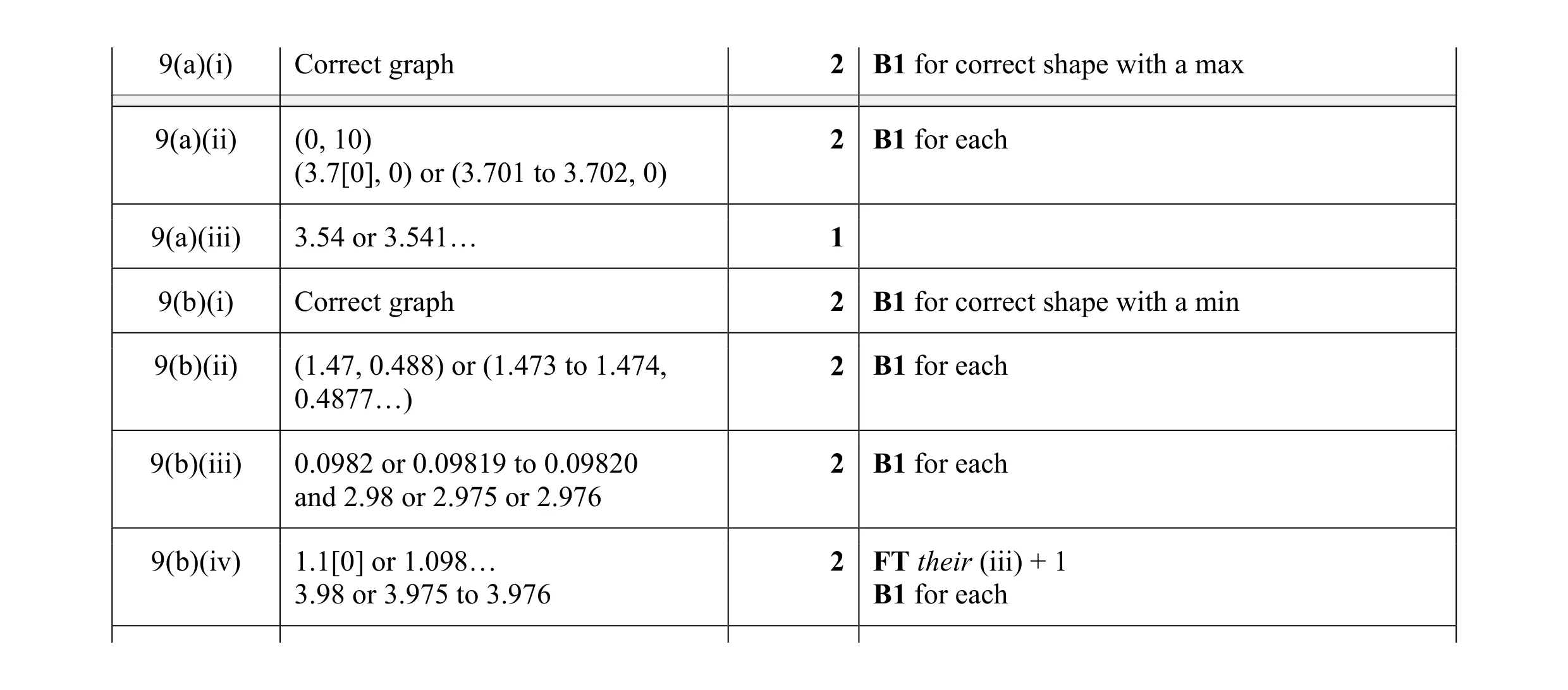 Mark scheme for question 5