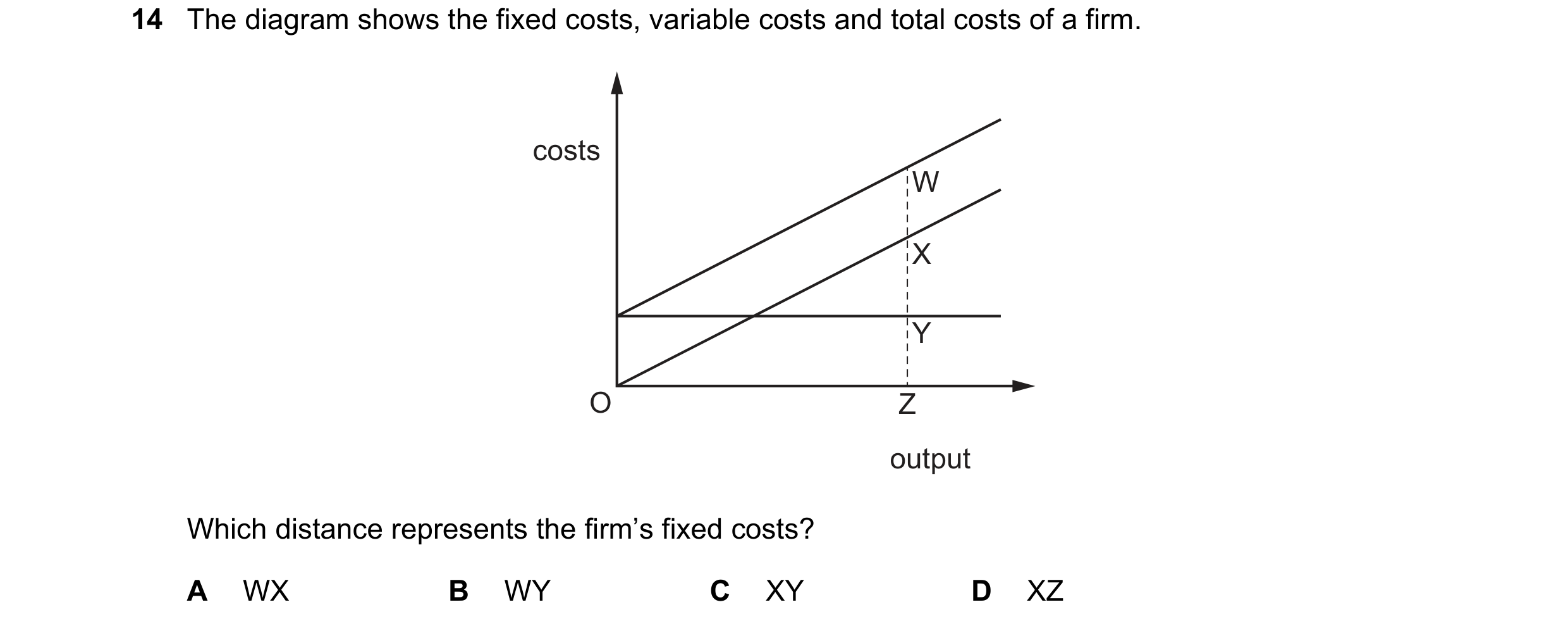 Question 169: The diagram shows the fixed costs, variable costs and total costs of a firm. costs W X Y O Z output Which distance represents the firm’s fi…