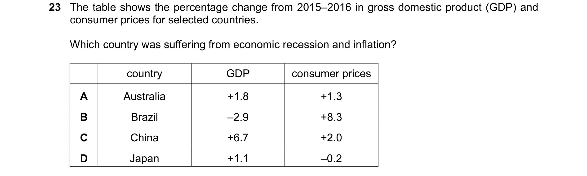 Question 94: The table shows the percentage change from 2015–2016 in gross domestic product (GDP) and consumer prices for selected countries. Which coun…