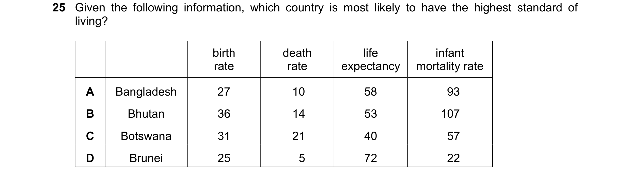 Question 102: Given the following information, which country is most likely to have the highest standard of living? birth death life infant rate rate exp…