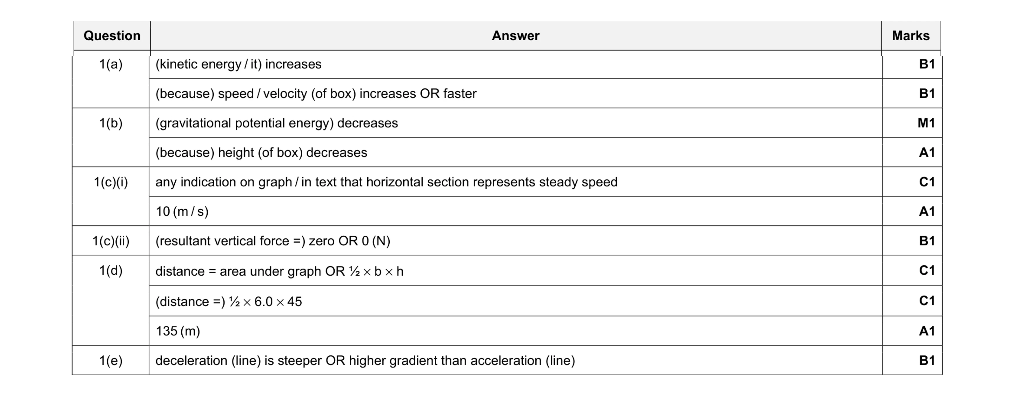 Mark scheme for question 32