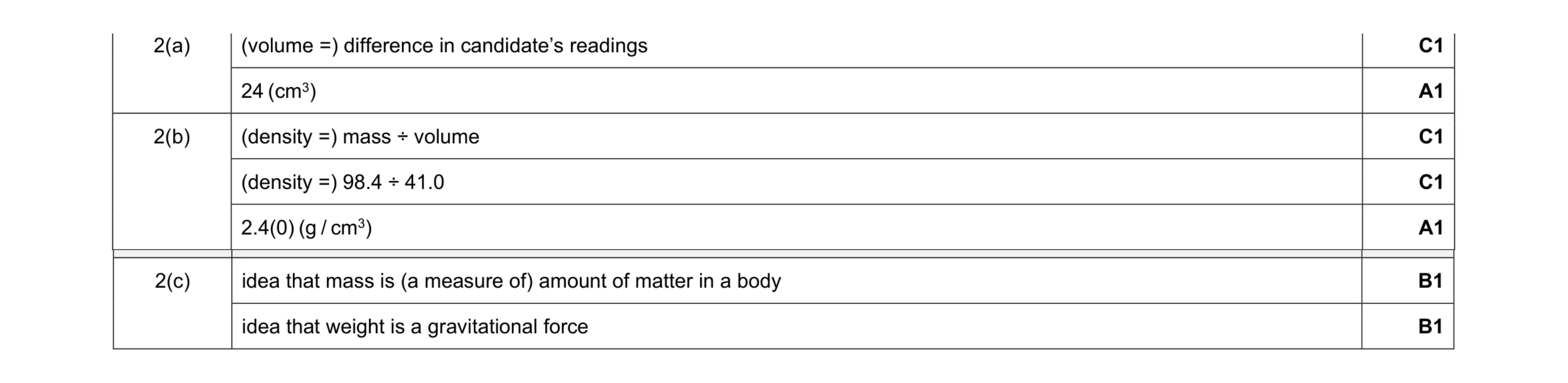 Mark scheme for question 15
