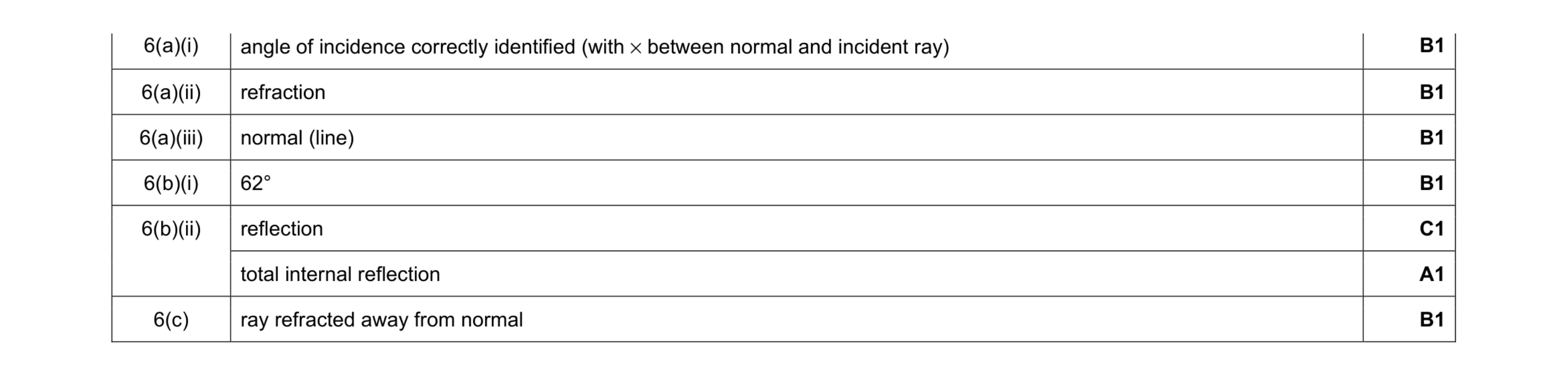 Mark scheme for question 25
