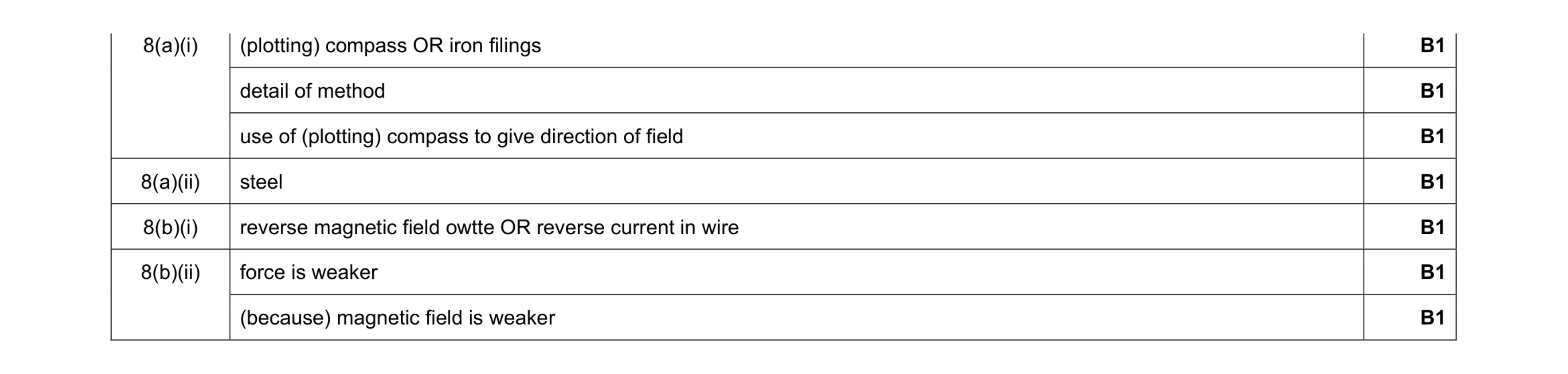 Mark scheme for question 21