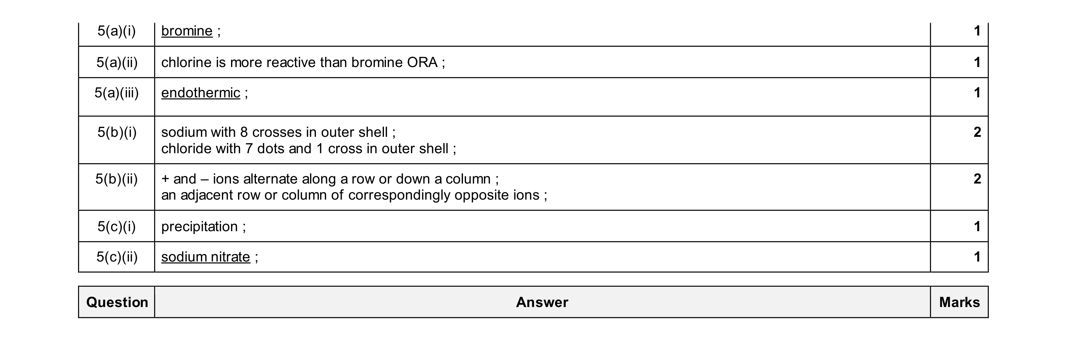 Mark scheme for question 12
