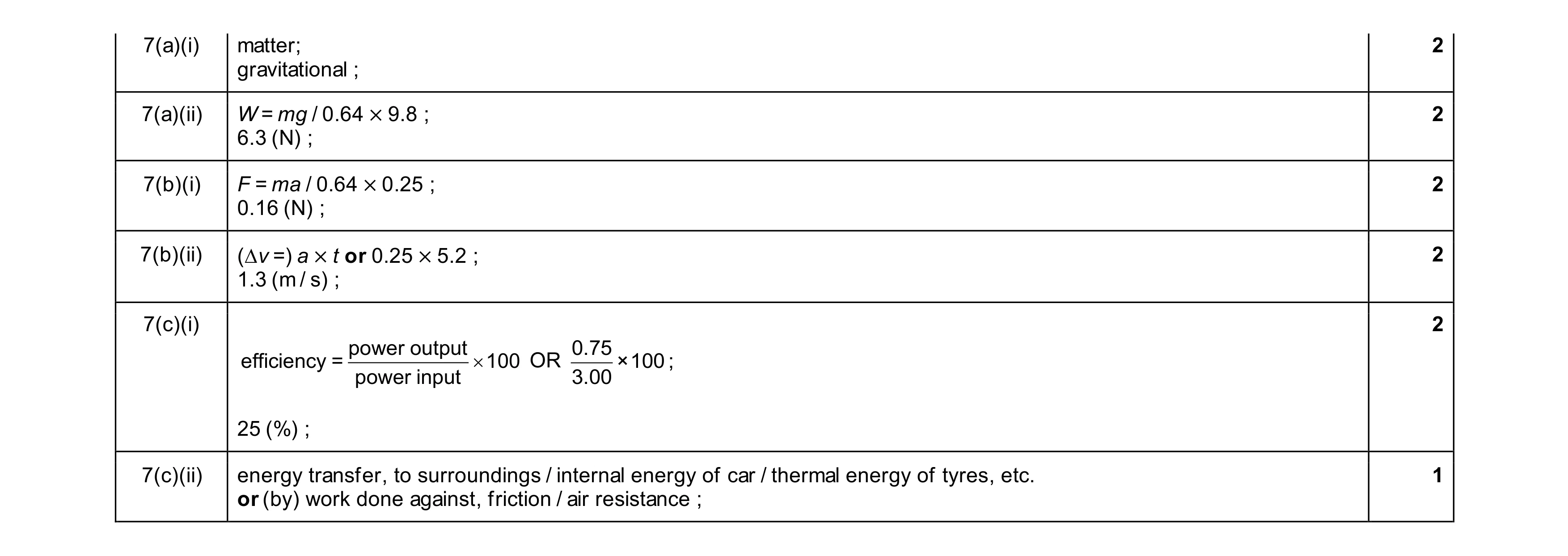 Mark scheme for question 15