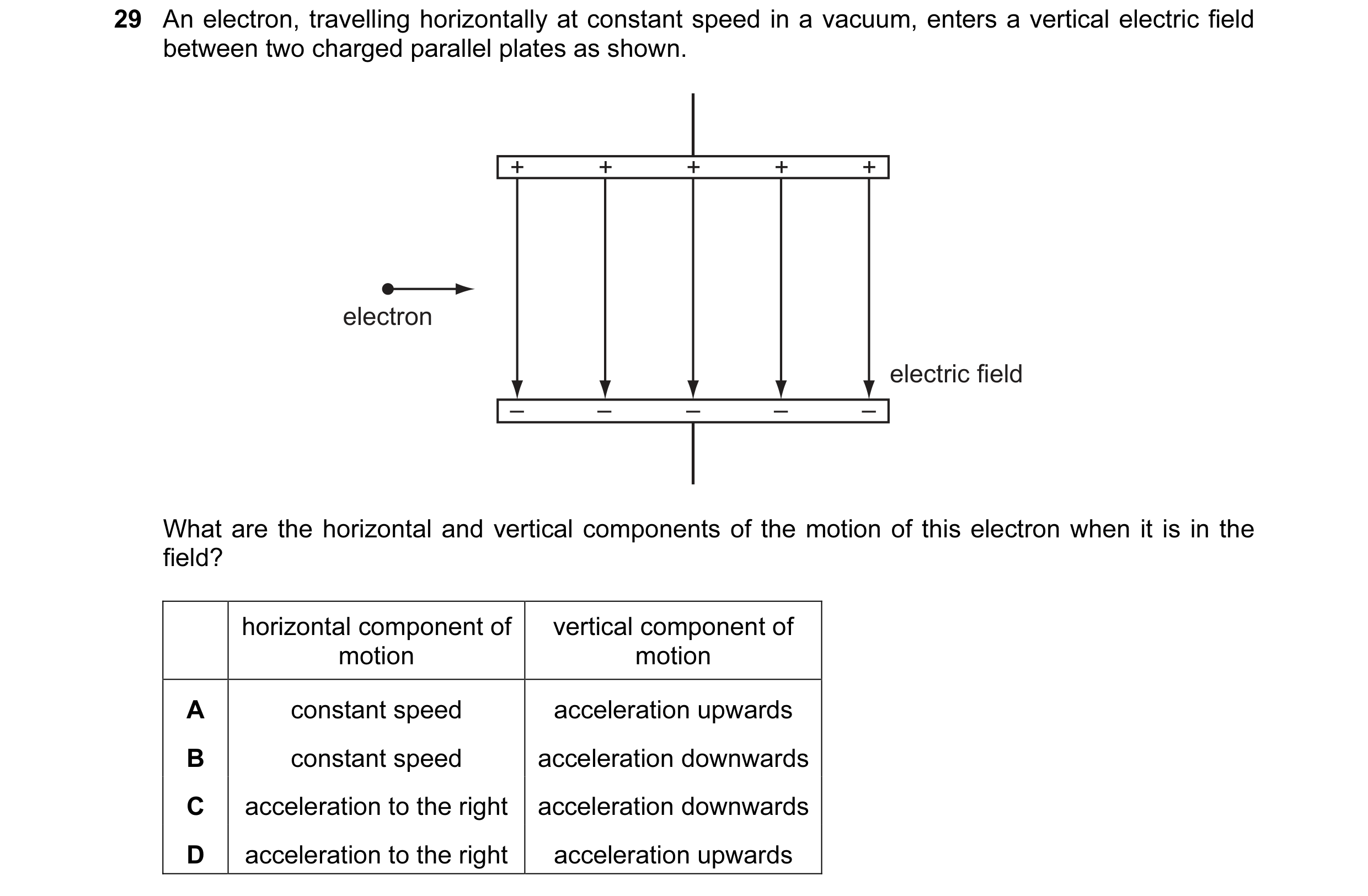 Question 8: An electron, travelling horizontally at constant speed in a vacuum, enters a vertical electric field between two charged parallel plates as…