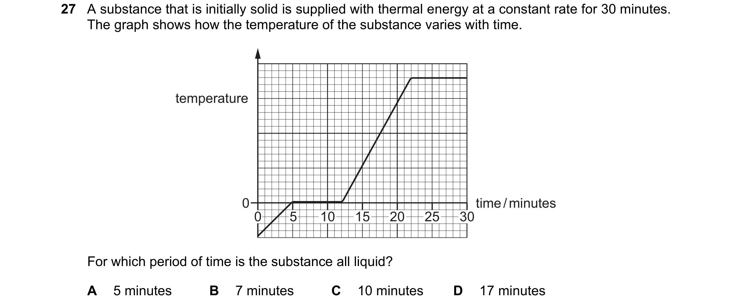 Question 29: A substance that is initially solid is supplied with thermal energy at a constant rate for 30 minutes. The graph shows how the temperature …