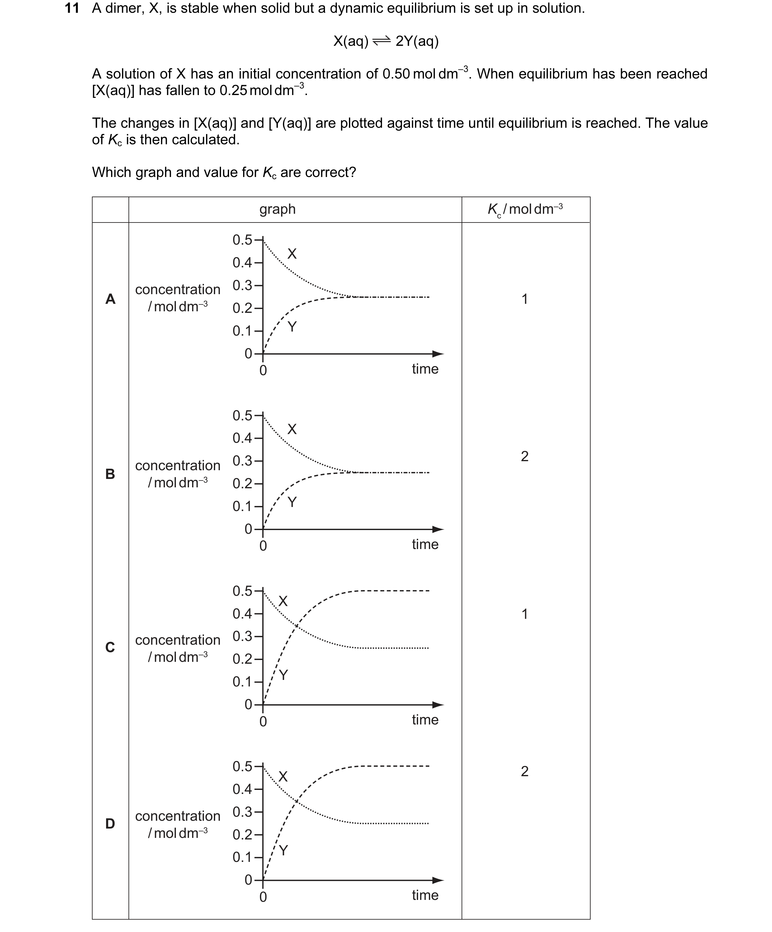 Question 31: A dimer, X, is stable when solid but a dynamic equilibrium is set up in solution. X(aq) 2Y(aq) A solution of X has an initial concentration…