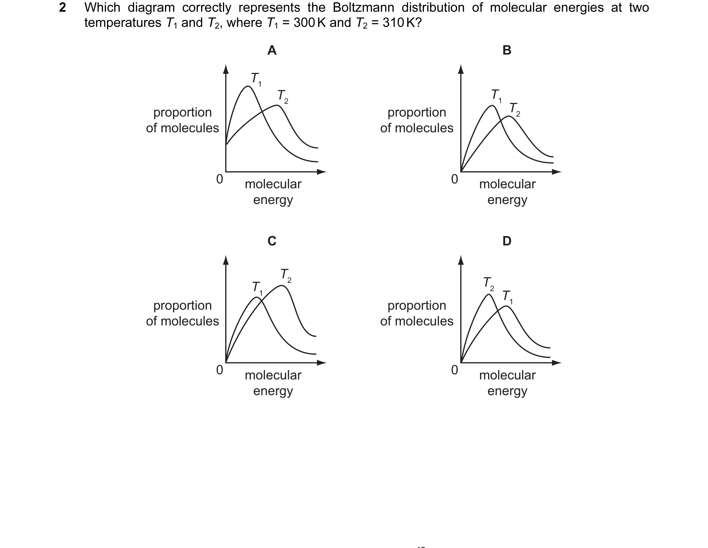 Question 20: Which diagram correctly represents the Boltzmann distribution of molecular energies at two temperatures T1 and T2, where T1 = 300 K and T2 …