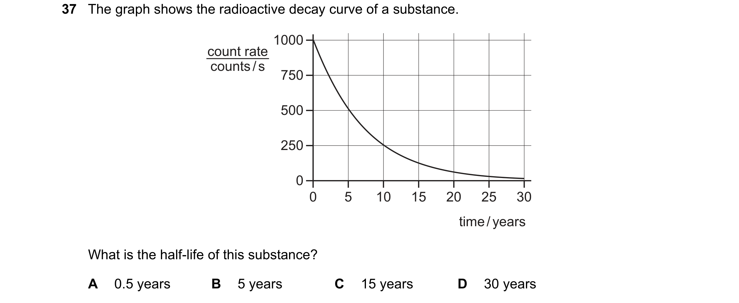 Question 193: The graph shows the radioactive decay curve of a substance. 1000 count rate counts / s 750 500 250 0 0 5 10 15 20 25 30 time / years What i…
