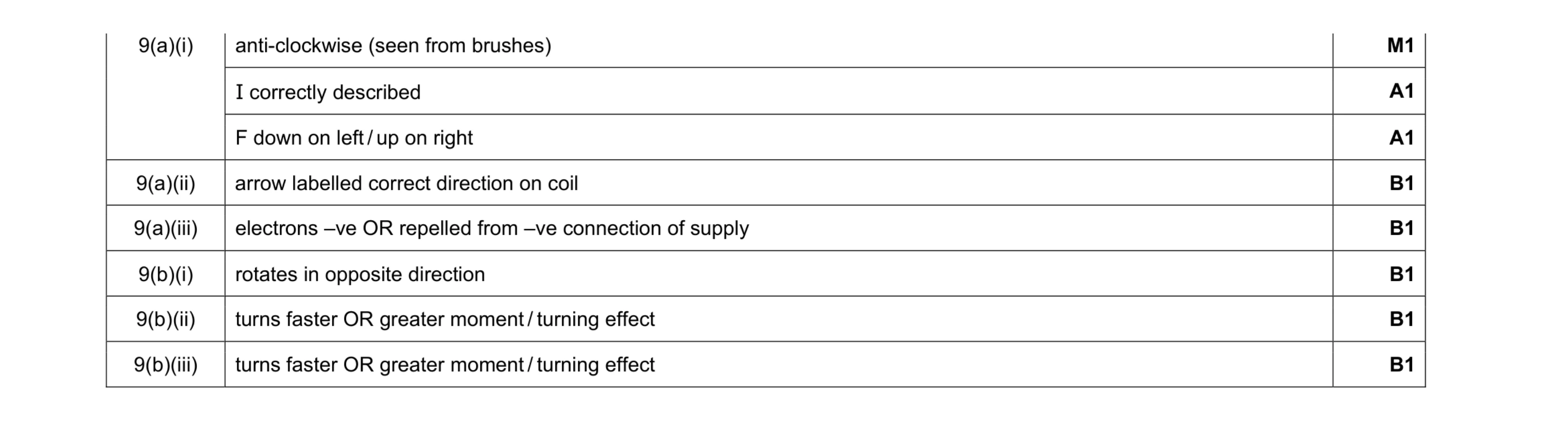 Mark scheme for question 21