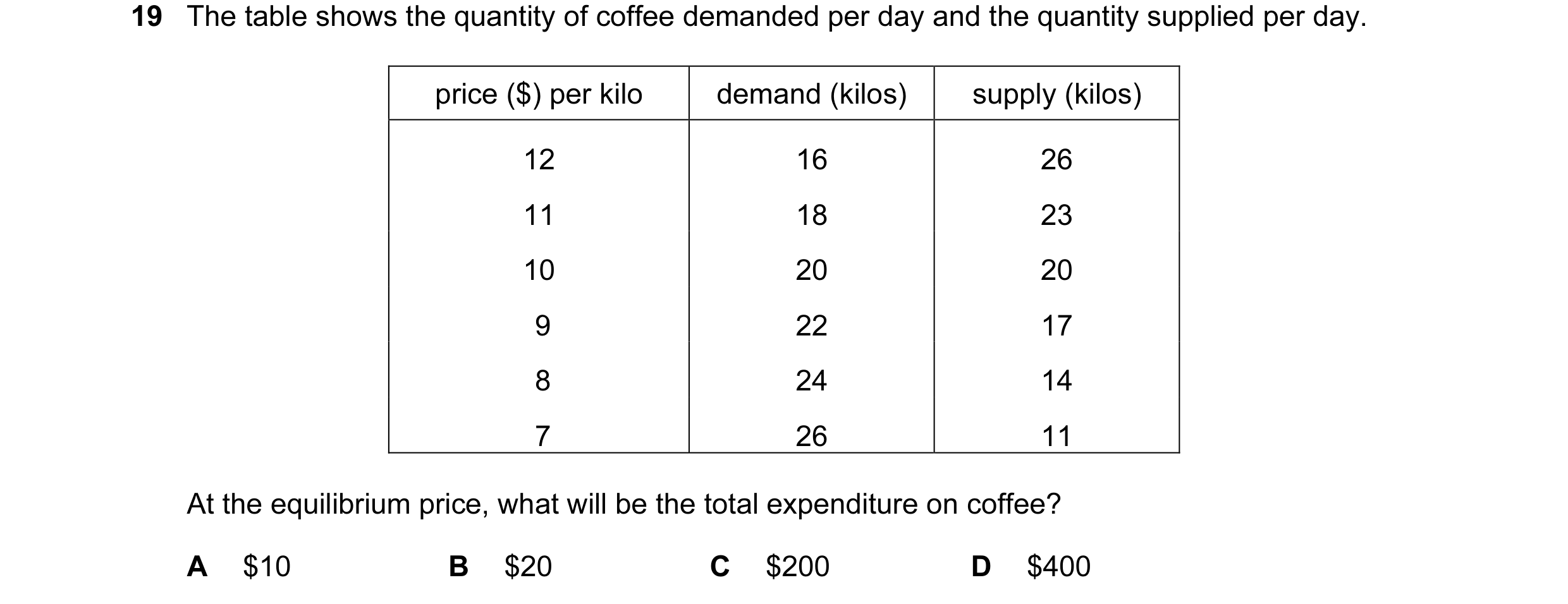 Question 6: The table shows the quantity of coffee demanded per day and the quantity supplied per day. price ($) per kilo demand (kilos) supply (kilos)…
