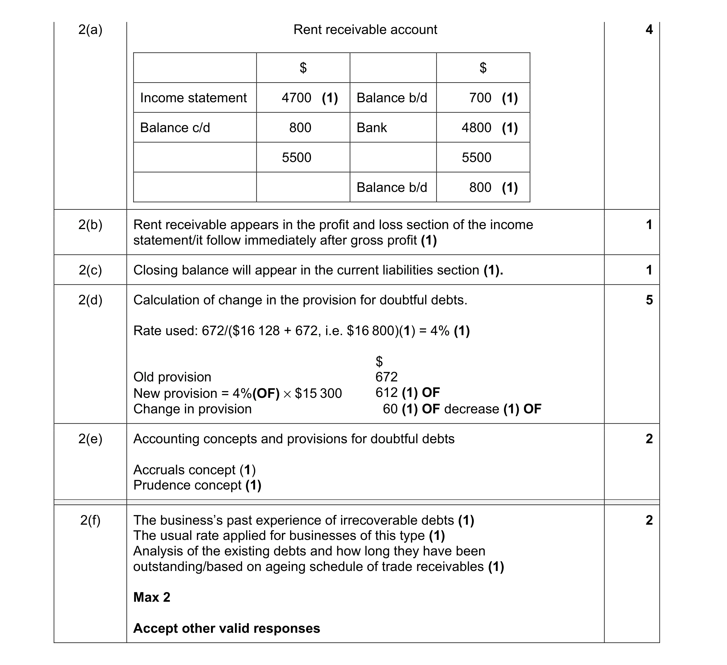Mark scheme for question 21