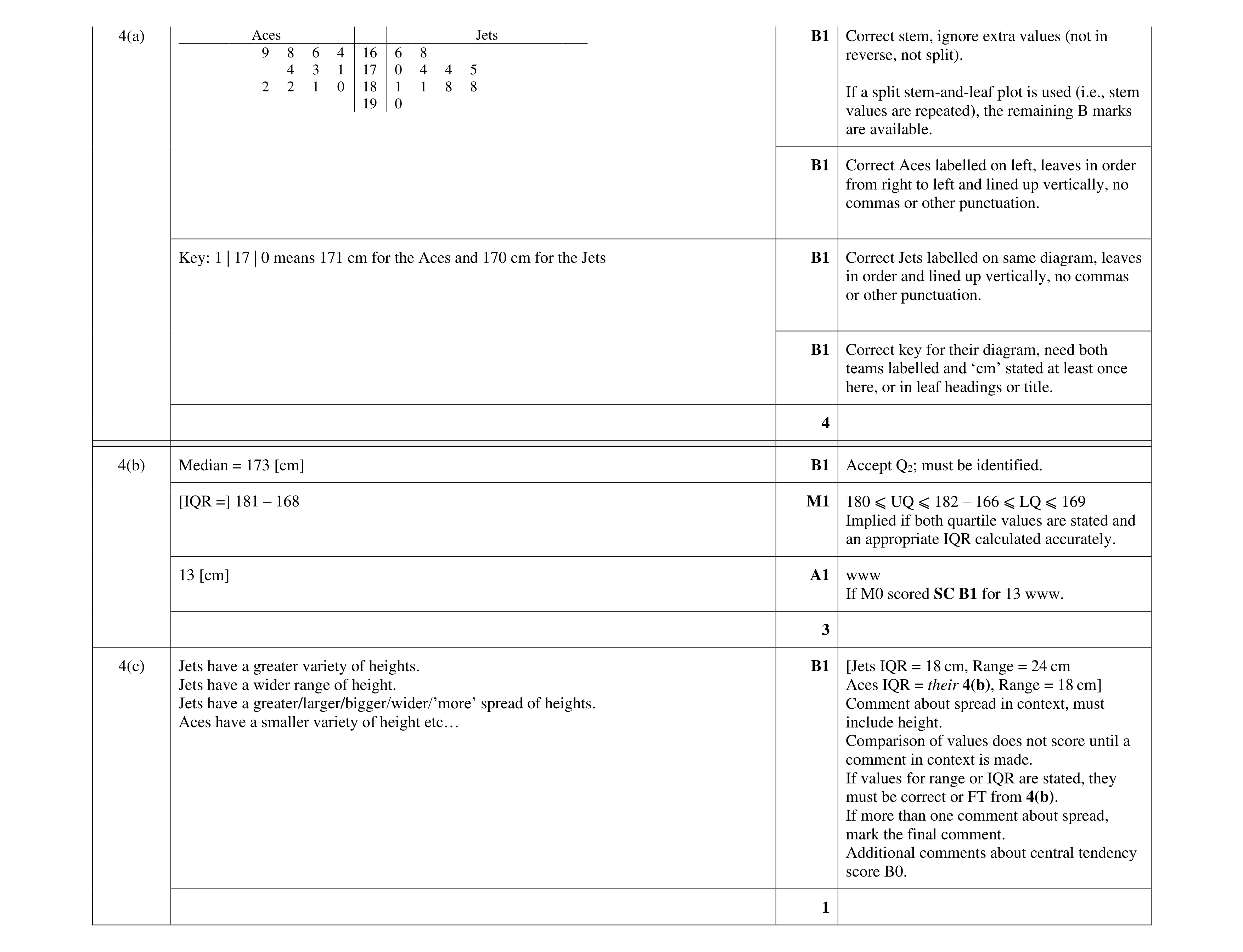 Mark scheme for question 33