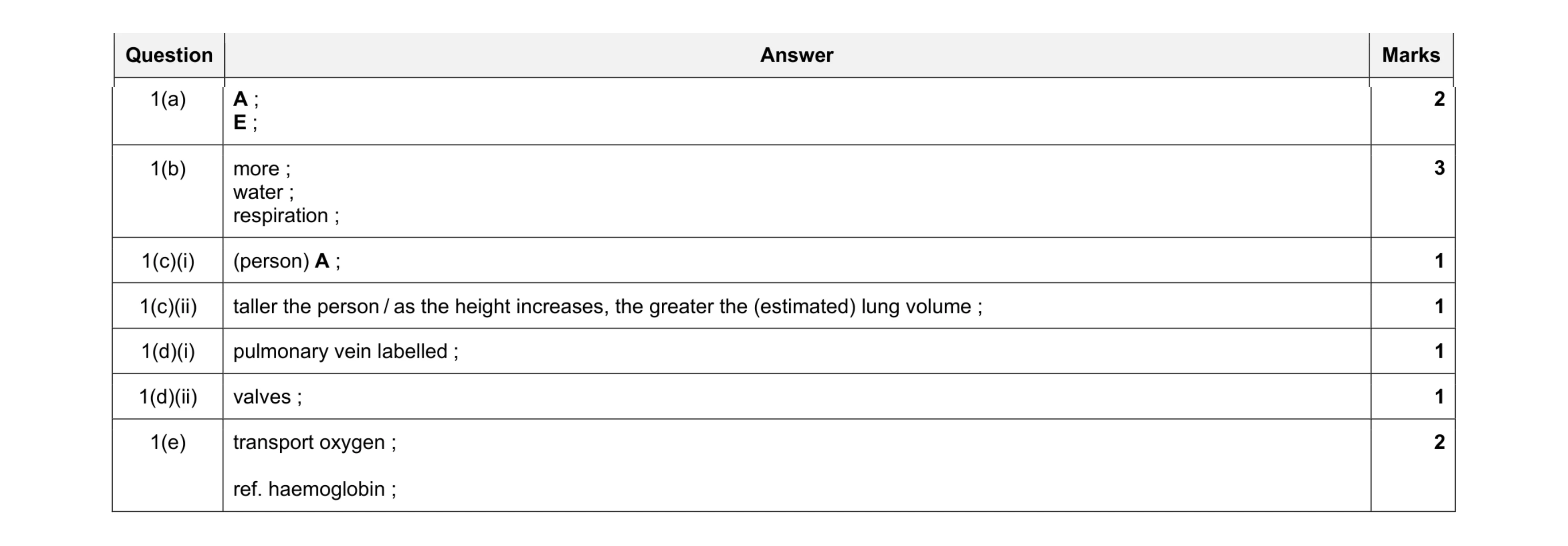 Mark scheme for question 8