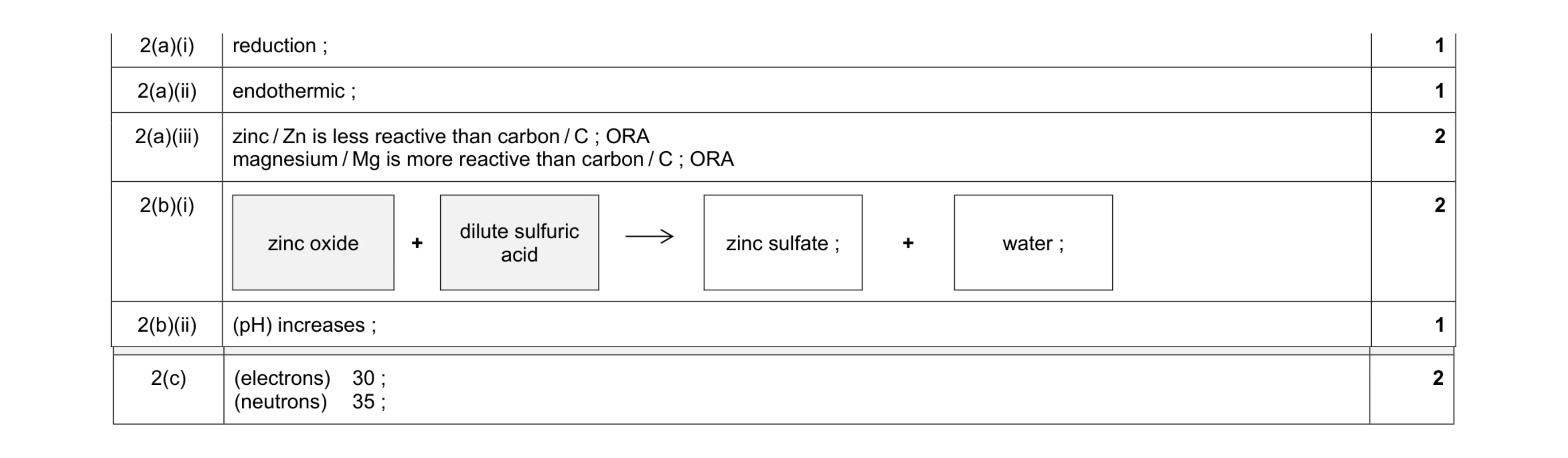 Mark scheme for question 15