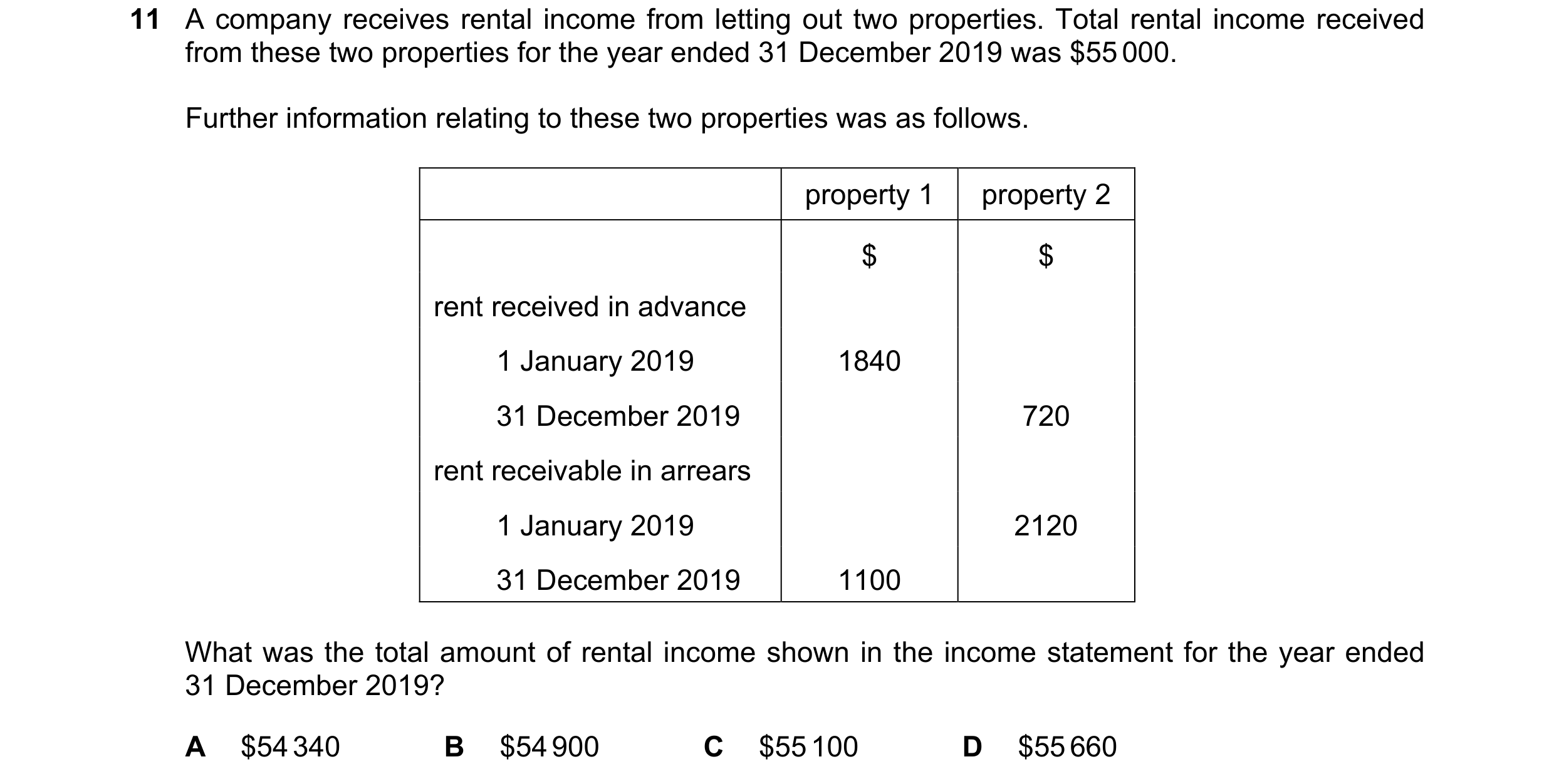 Question 648: A company receives rental income from letting out two properties. Total rental income received from these two properties for the year ended…