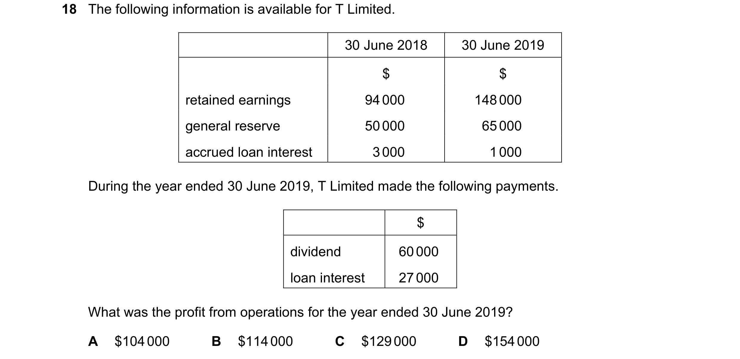 Question 83: The following information is available for T Limited. 30 June 2018 30 June 2019 $ $ retained earnings 94 000 148 000 general reserve 50 000…