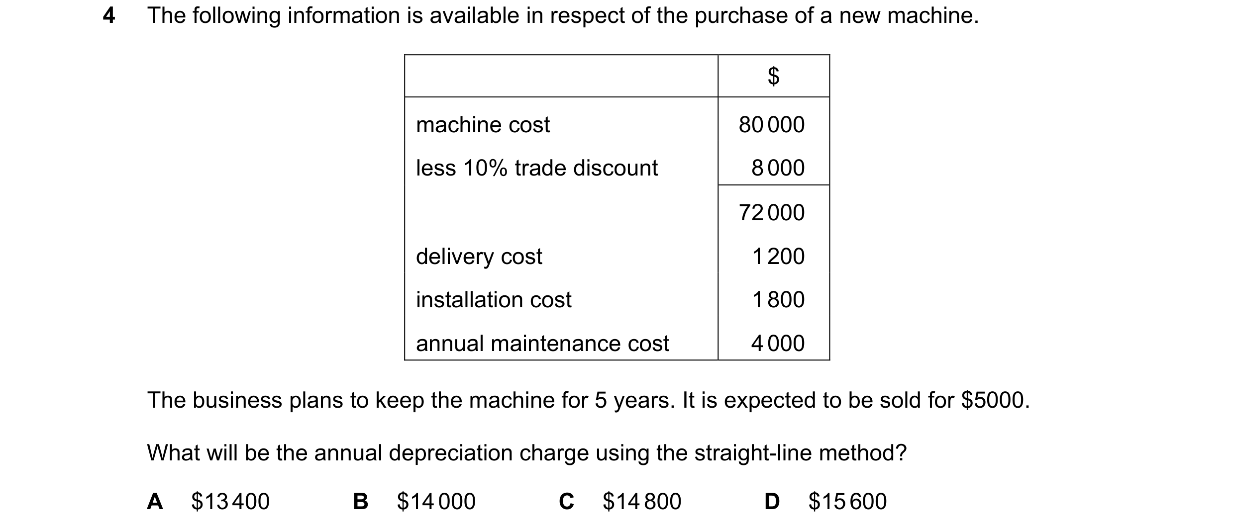 Question 187: The following information is available in respect of the purchase of a new machine. $ machine cost 80 000 less 10% trade discount 8 000 72 …