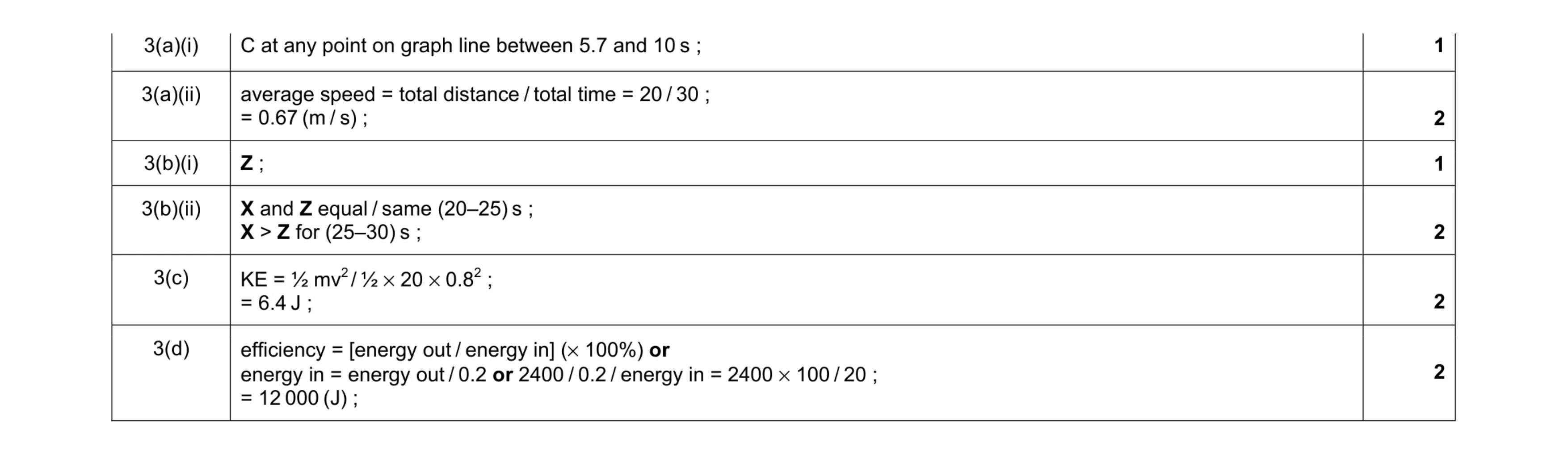 Mark scheme for question 9