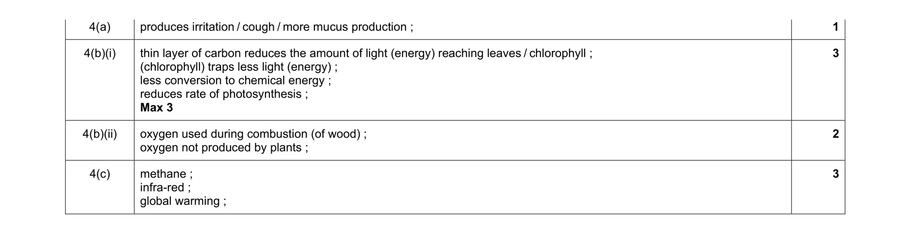 Mark scheme for question 10
