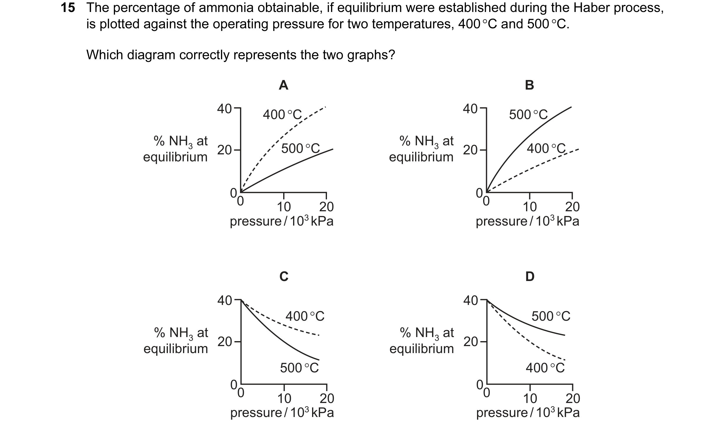 Question 16: The percentage of ammonia obtainable, if equilibrium were established during the Haber process, is plotted against the operating pressure f…
