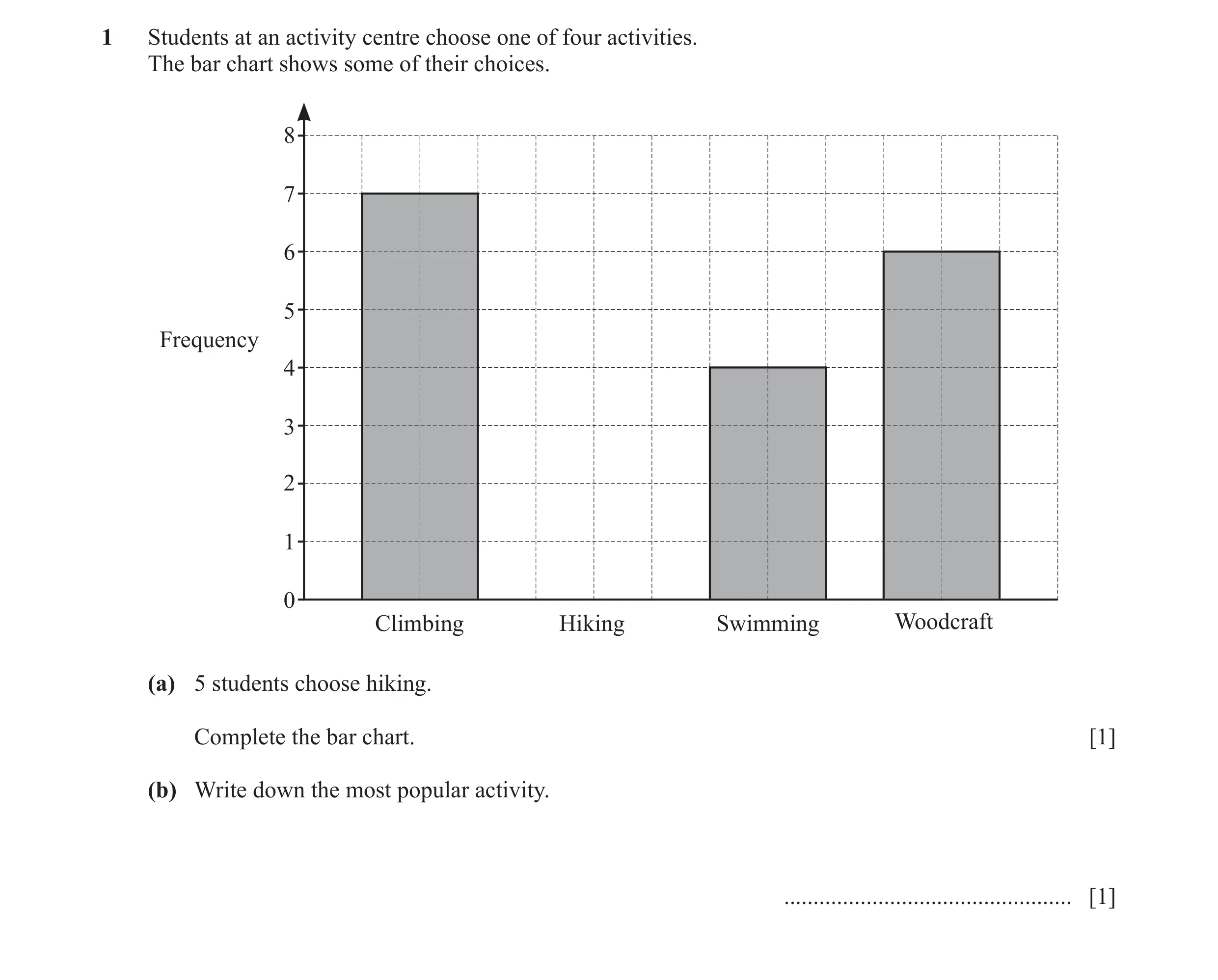 Question 24: Students at an activity centre choose one of four activities. The bar chart shows some of their choices. 8 7 6 5 Frequency 4 3 2 1 0 Climbi…