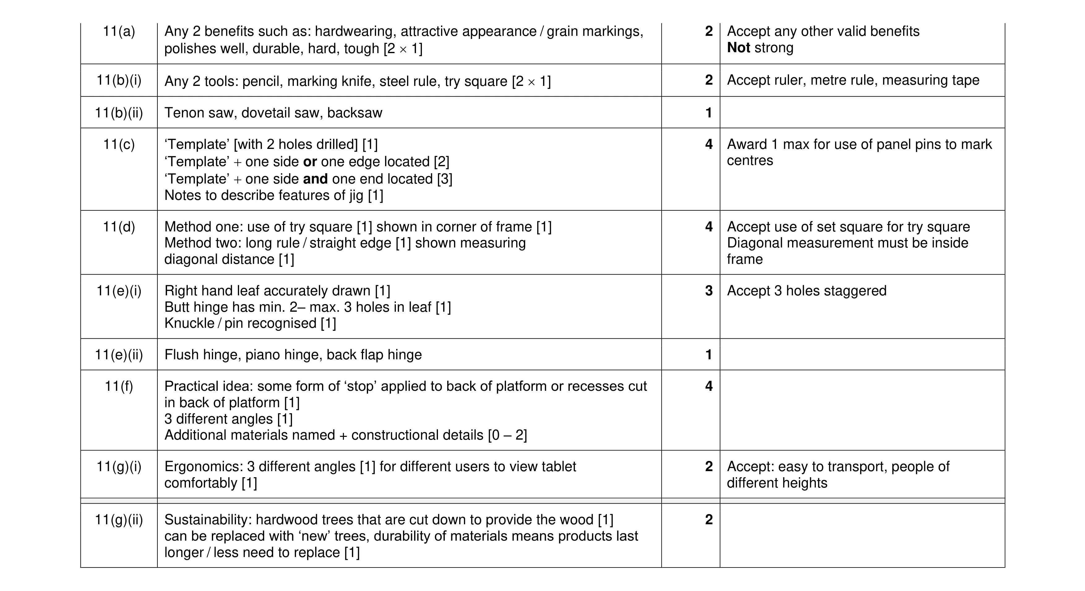 Mark scheme for question 426