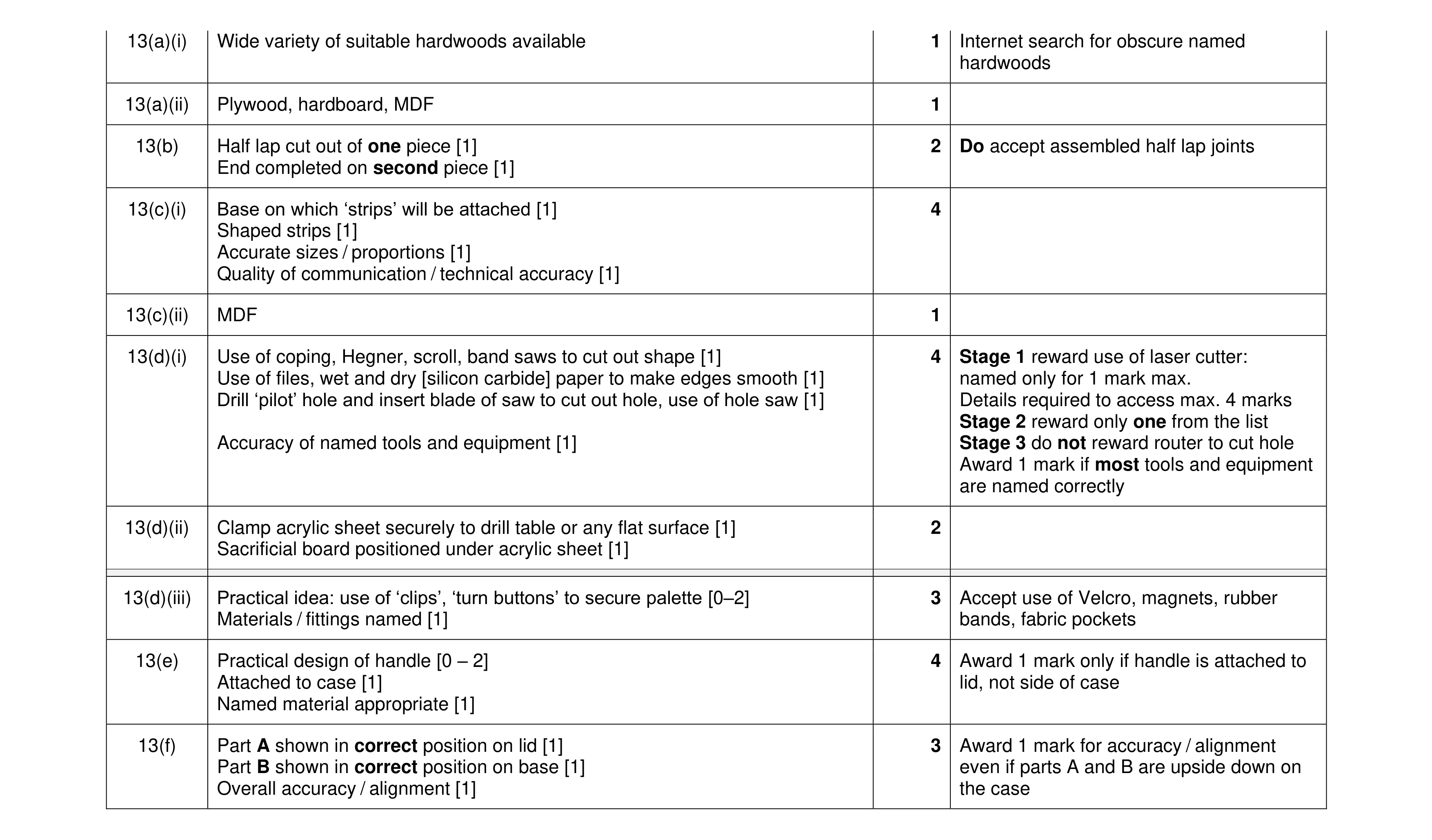 Mark scheme for question 428