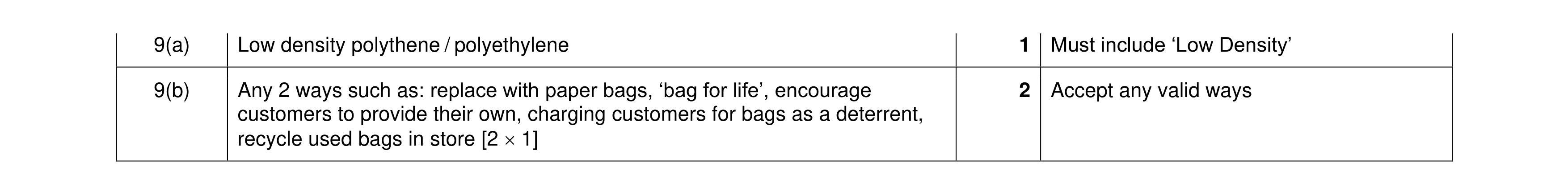 Mark scheme for question 122