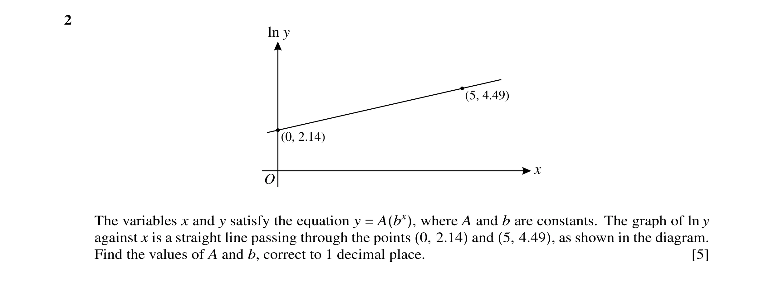 Question 22: ln y (5, 4.49) (0, 2.14) x O The variables x and y satisfy the equation y where A and b are constants. The graph of ln y = A(bx), against x…