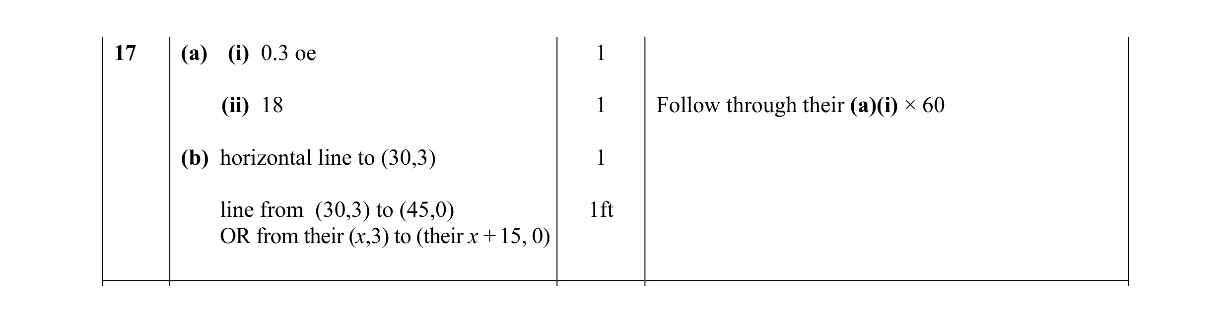 Mark scheme for question 16