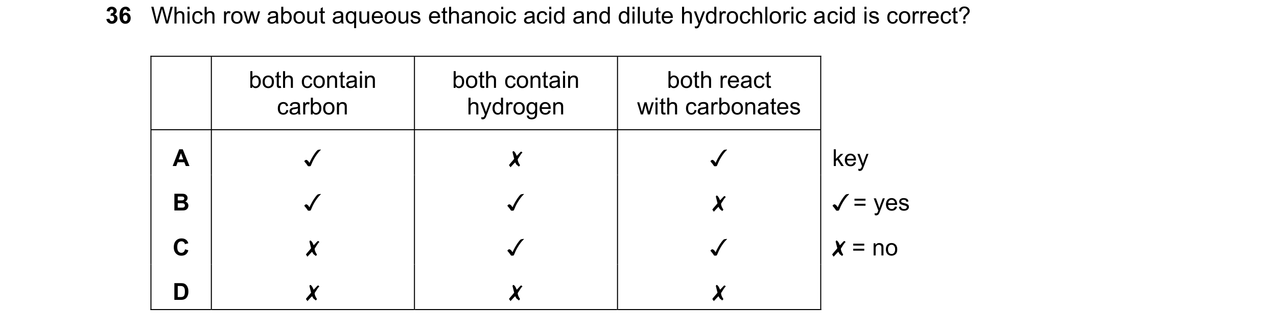 Question 16: Which row about aqueous ethanoic acid and dilute hydrochloric acid is correct?

both contain

both contain

both react

carbon hydrogen wit…
