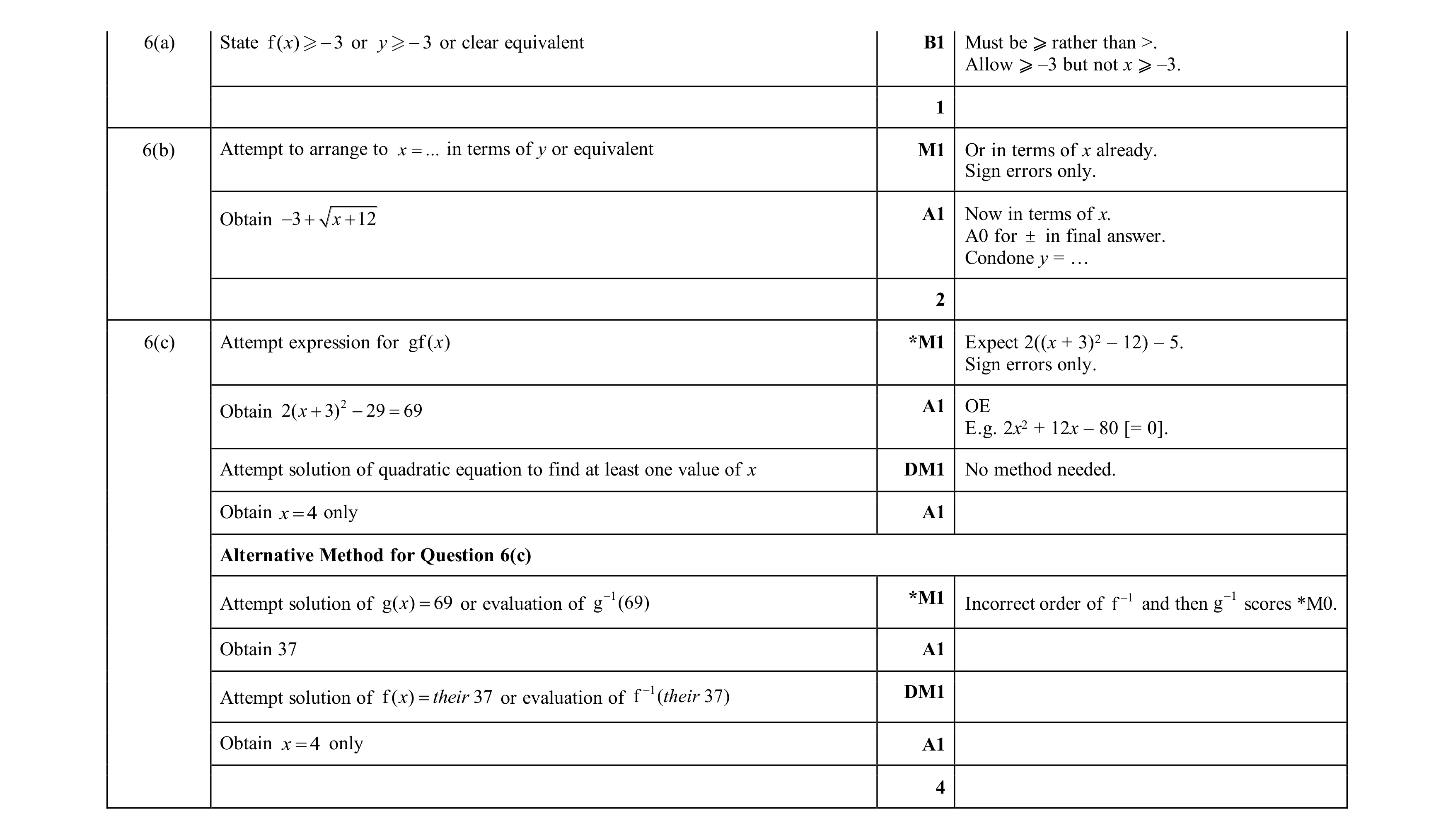 Mark scheme for question 45