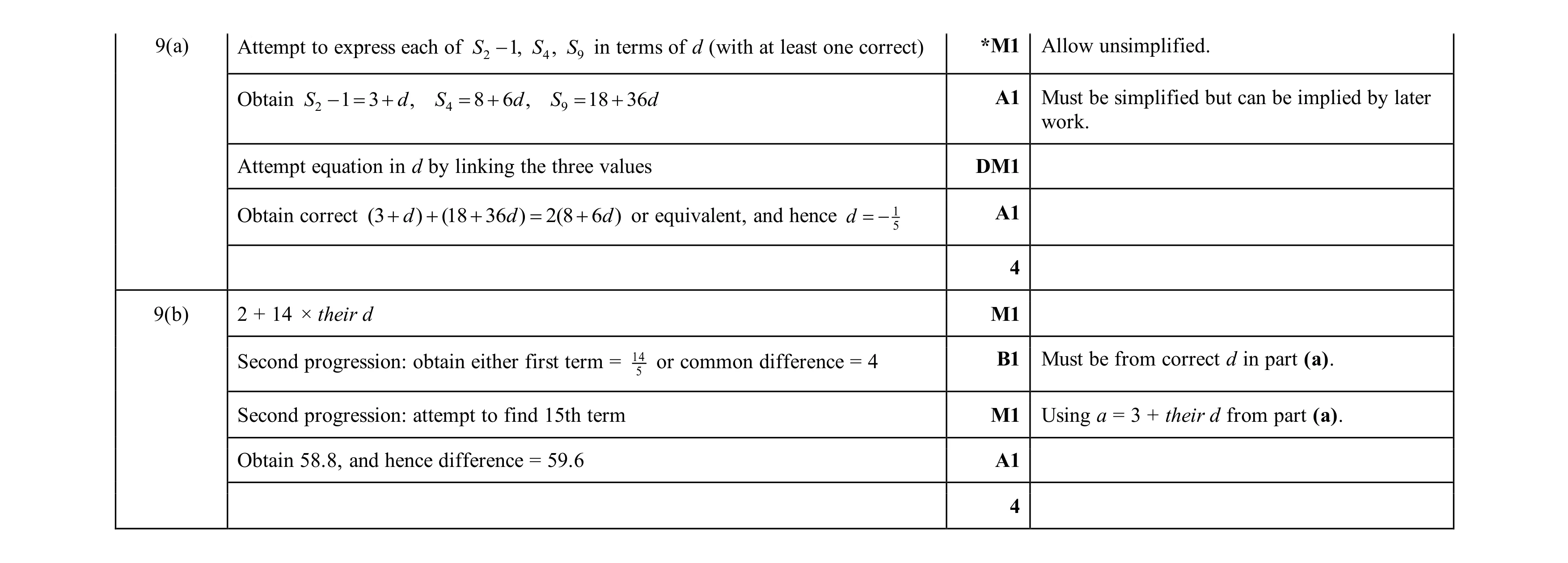 Mark scheme for question 131