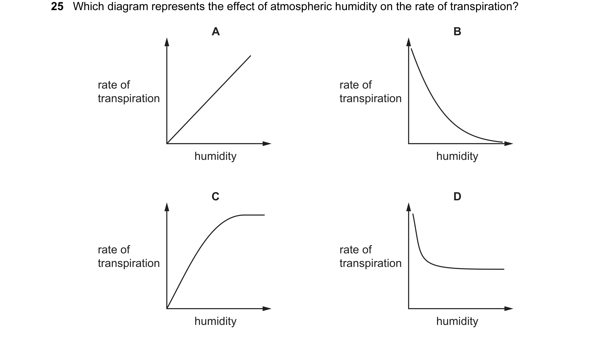 Question 151: Which diagram represents the effect of atmospheric humidity on the rate of transpiration? A B rate of rate of transpiration transpiration h…