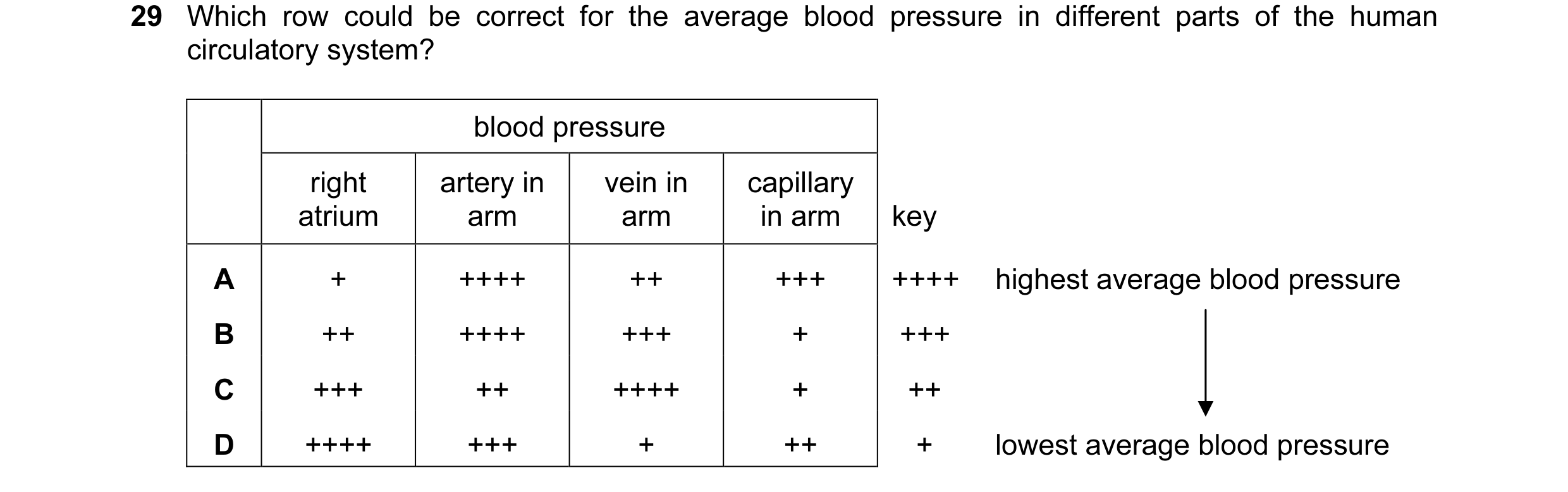 Question 68: Which row could be correct for the average blood pressure in different parts of the human circulatory system? blood pressure right artery i…