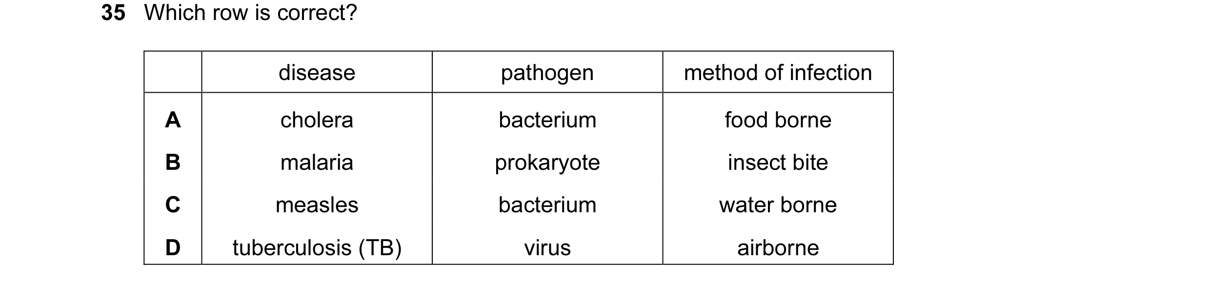 Question 80: Which row is correct? disease pathogen method of infection A cholera bacterium food borne B malaria prokaryote insect bite C measles bacter…
