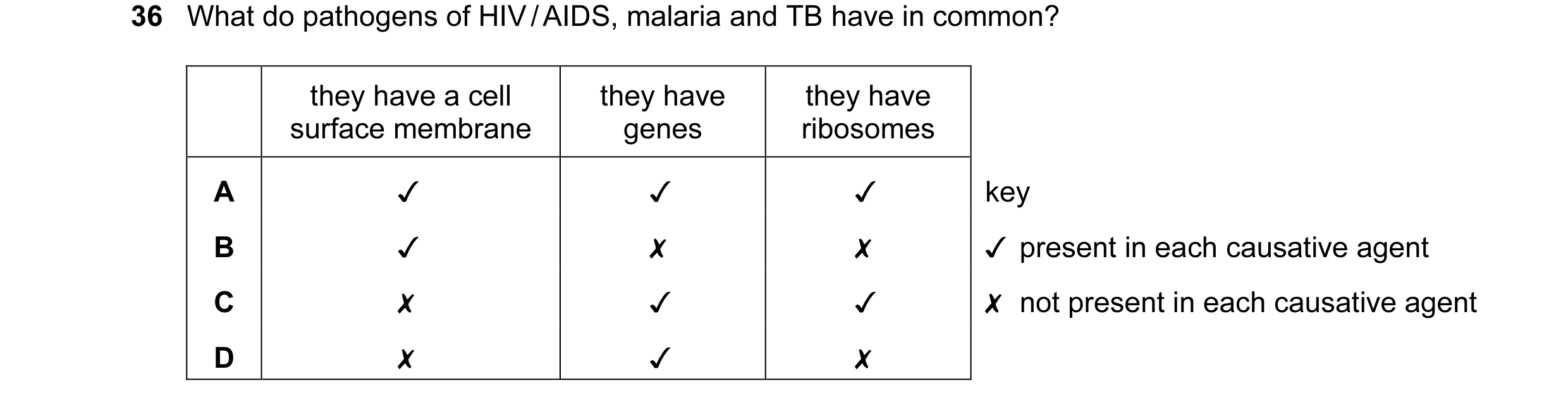Question 160: What do pathogens of HIV/AIDS, malaria and TB have in common?

they have a cell they have they have
surface membrane genes ribosomes
A v v …