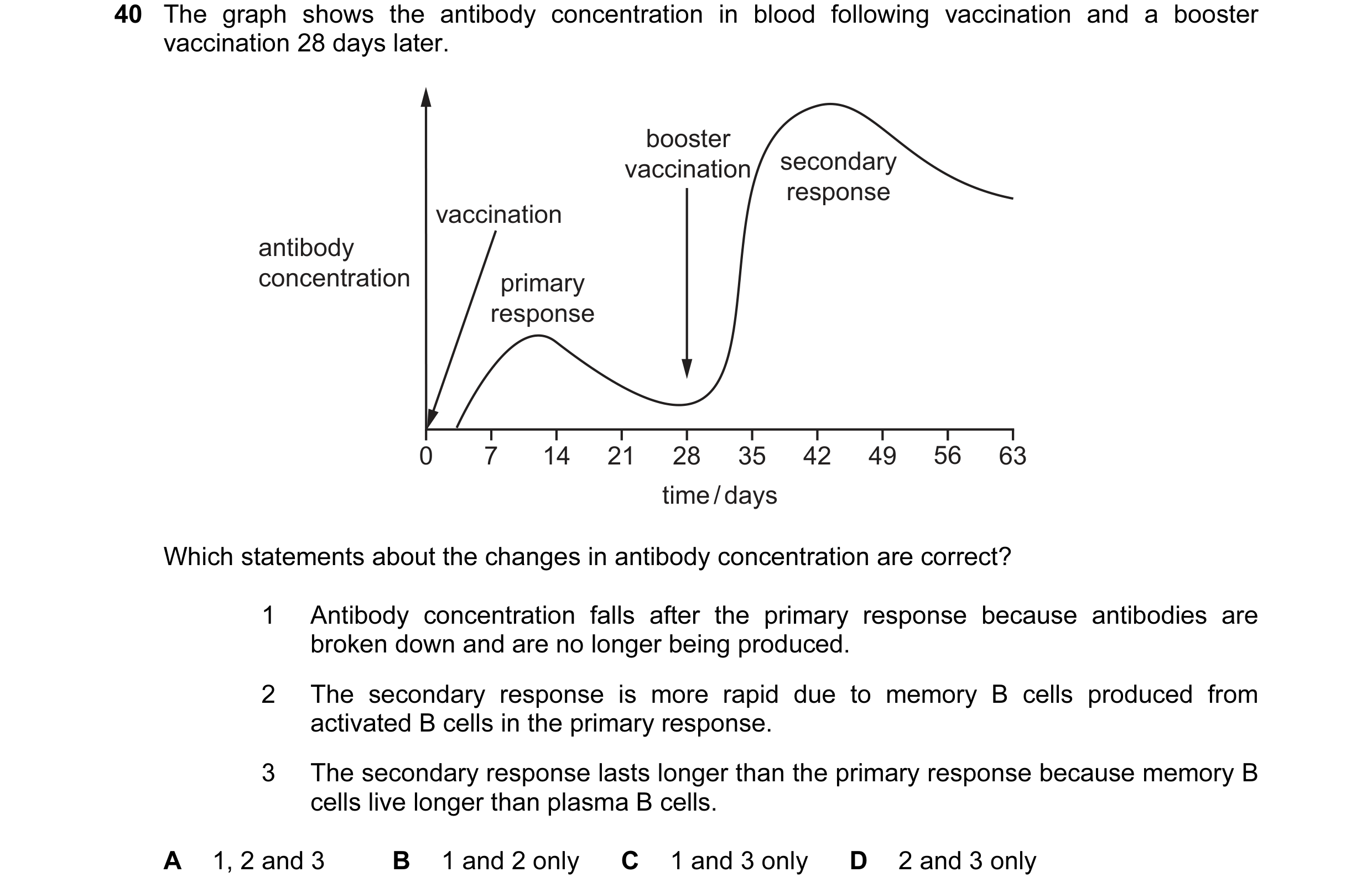 Question 67: The graph shows the antibody concentration in blood following vaccination and a booster vaccination 28 days later. booster vaccination seco…