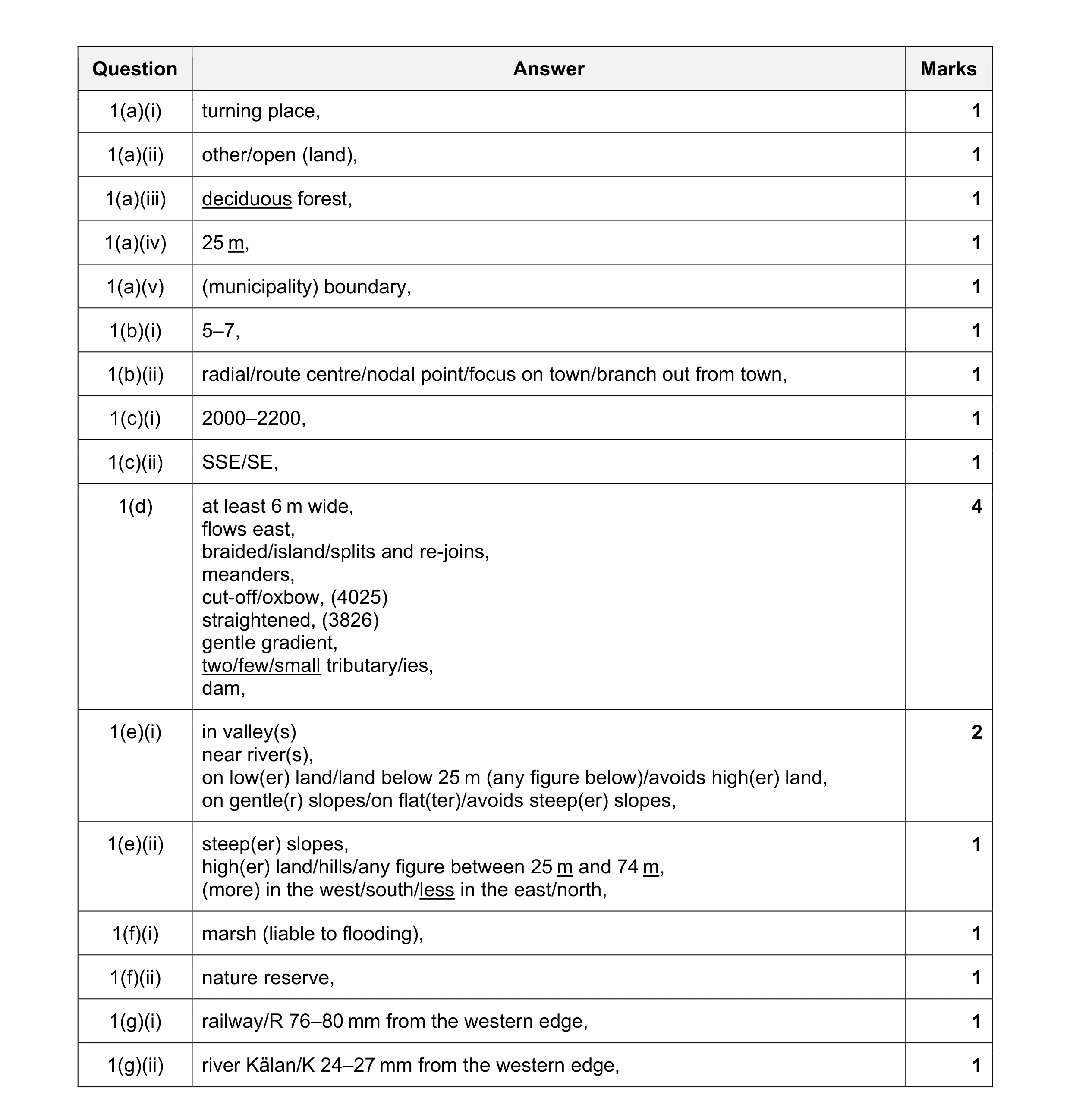 Mark scheme for question 22