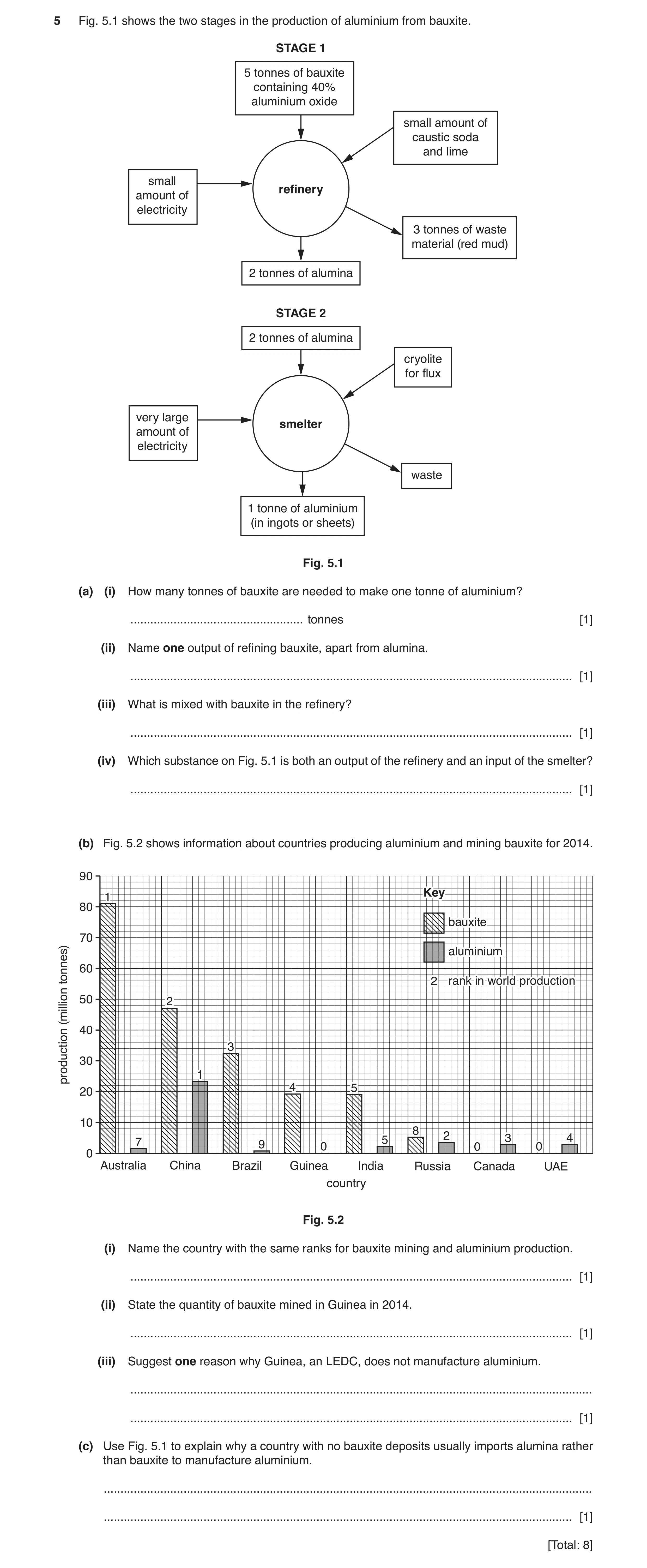 Question 8: Fig. 5.1 shows the two stages in the production of aluminium from bauxite. STAGE 1 5 tonnes of bauxite containing 40% aluminium oxide small…