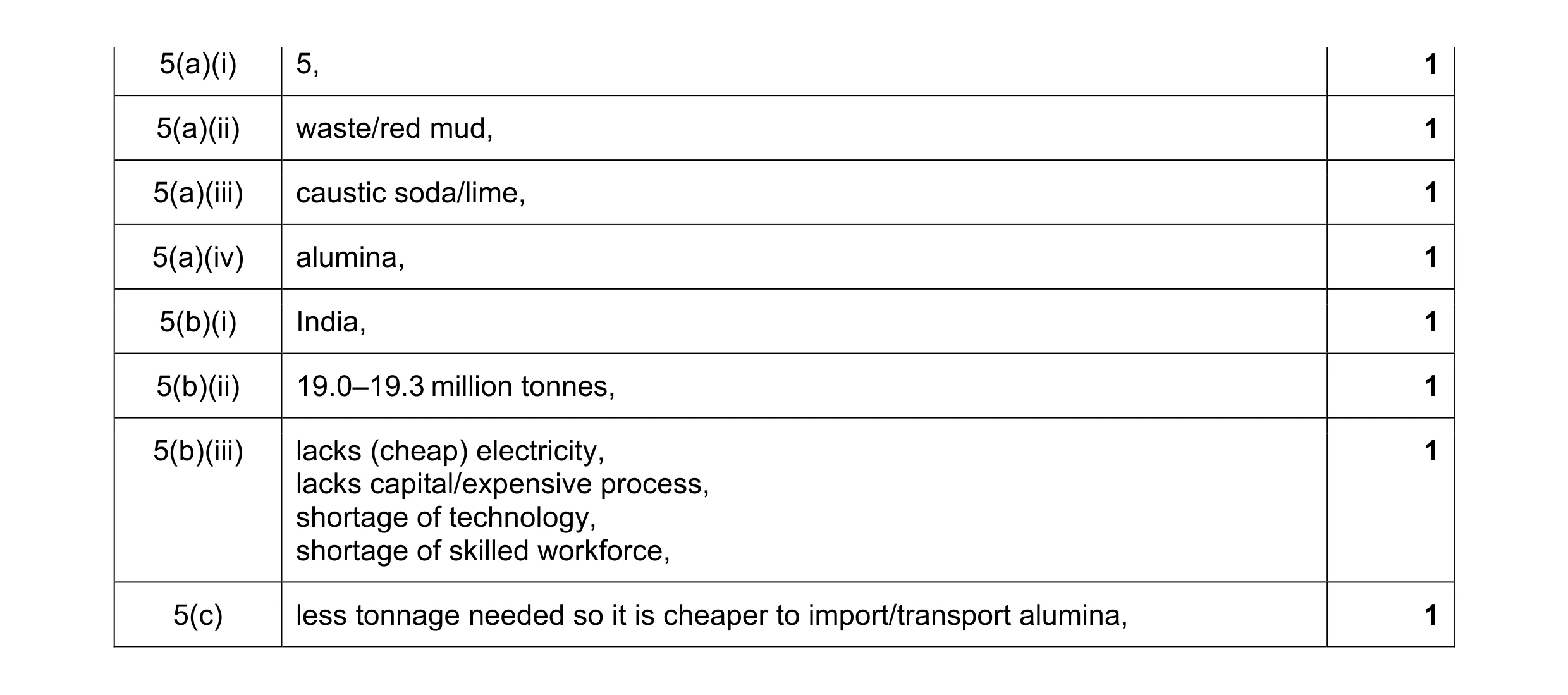 Mark scheme for question 8