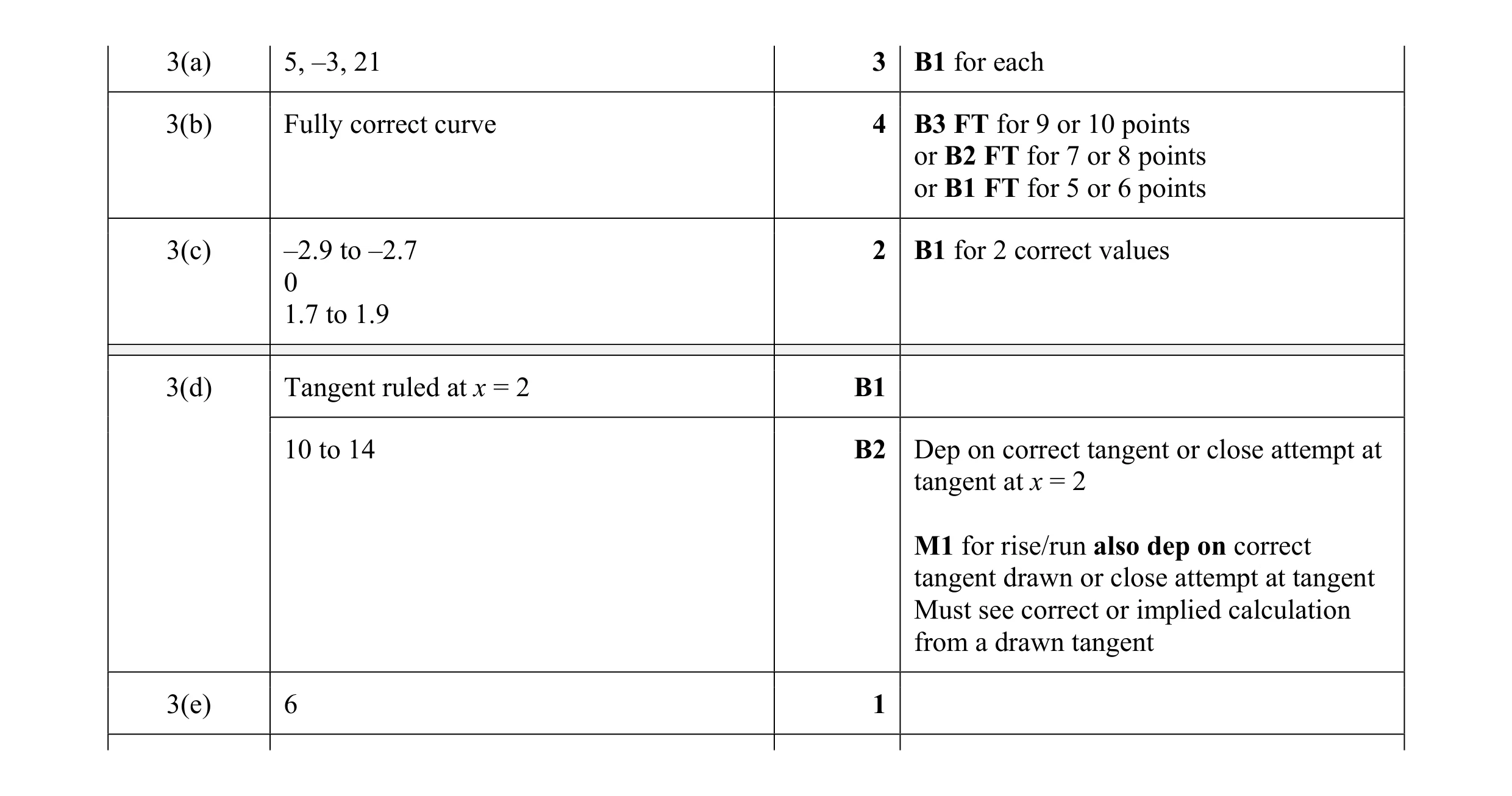 Mark scheme for question 17