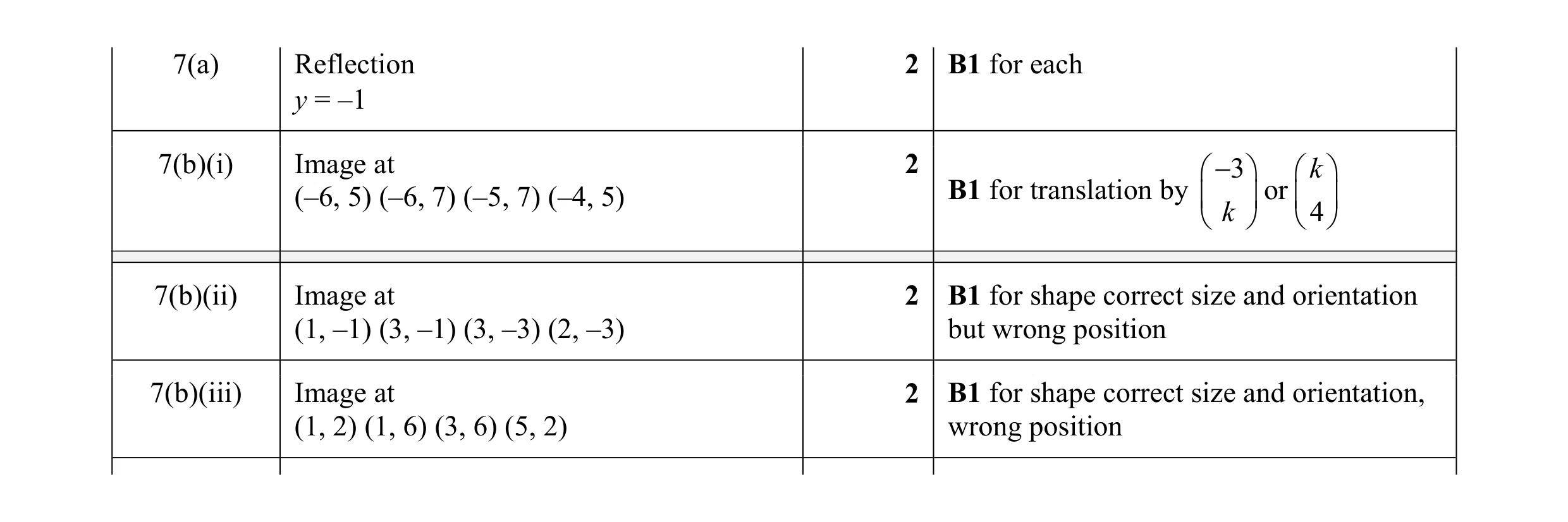 Mark scheme for question 17