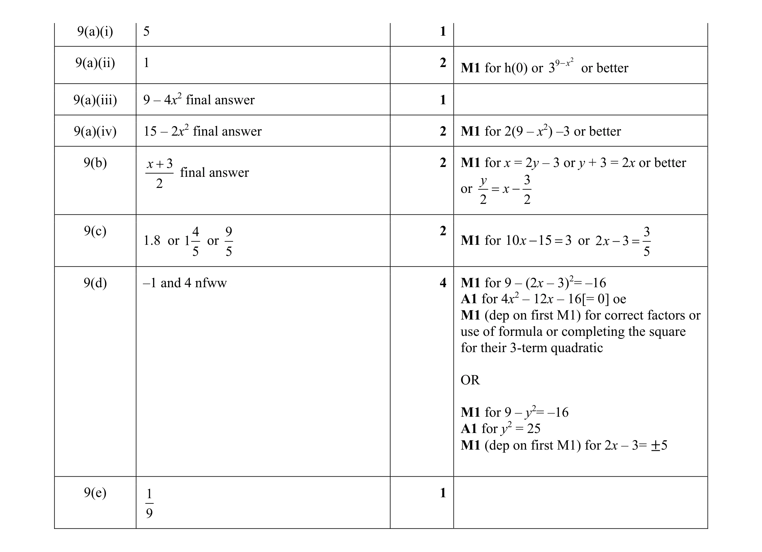 Mark scheme for question 12