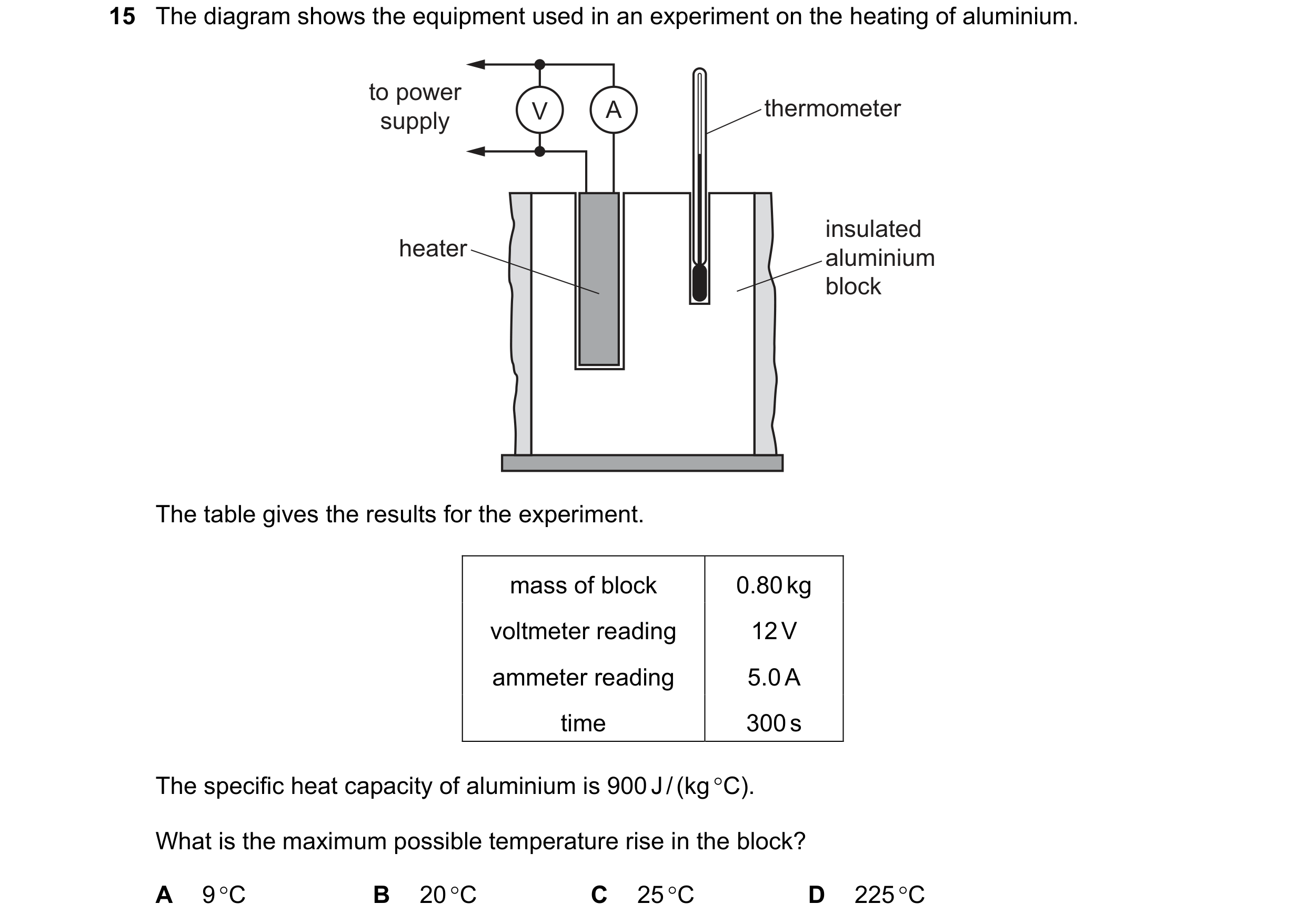 Question 180: The diagram shows the equipment used in an experiment on the heating of aluminium. to power V A thermometer supply insulated heater alumini…