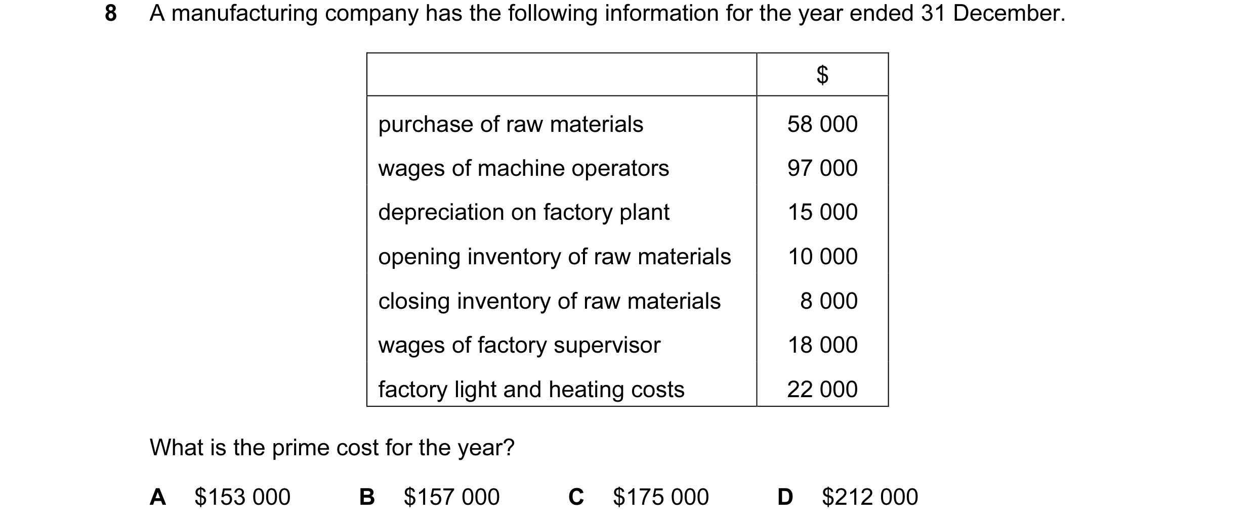 Question 219: A manufacturing company has the following information for the year ended 31 December. $ purchase of raw materials 58 000 wages of machine o…